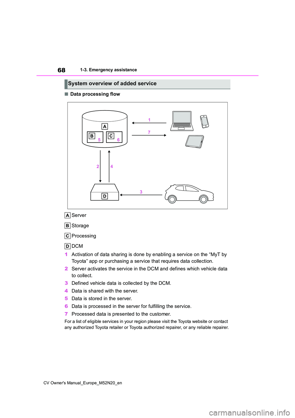 TOYOTA YARIS CROSS 2022 Repair Manual 68
CV Owner's Manual_Europe_M52N20_en
1-3. Emergency assistance
■Data processing flow 
Server 
Storage 
Processing 
DCM 
1 Activation of data sharing is done by enabling a service on the “MyT 