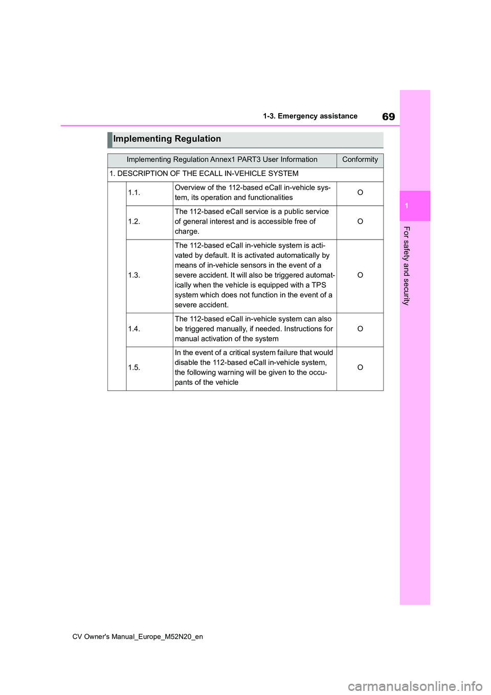 TOYOTA YARIS CROSS 2022  Owners Manual 69
1
CV Owner's Manual_Europe_M52N20_en
1-3. Emergency assistance
For safety and security
Implementing Regulation
Implementing Regulation Annex1 PART3 User InformationConformity
1. DESCRIPTION OF 