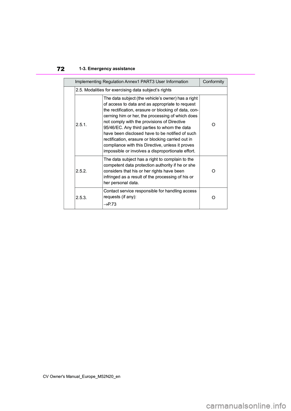 TOYOTA YARIS CROSS 2022 Manual PDF 72
CV Owner's Manual_Europe_M52N20_en
1-3. Emergency assistance
2.5. Modalities for exercising data subject’s rights
2.5.1.
The data subject (the vehicle’s owner) has a right
of access to da TOYOTA YARIS CROSS 2022 Manual PDF 72
CV Owner's Manual_Europe_M52N20_en
1-3. Emergency assistance
2.5. Modalities for exercising data subject’s rights
2.5.1.
The data subject (the vehicle’s owner) has a right
of access to da