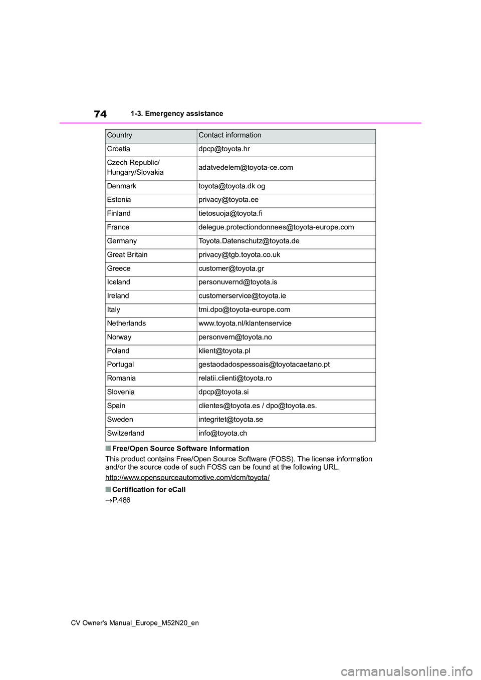 TOYOTA YARIS CROSS 2022 Manual PDF 74
CV Owner's Manual_Europe_M52N20_en
1-3. Emergency assistance
■Free/Open Source Software Information
This product contains Free/Open Source Software (FOSS). The lic ense information
and/or TOYOTA YARIS CROSS 2022 Manual PDF 74
CV Owner's Manual_Europe_M52N20_en
1-3. Emergency assistance
■Free/Open Source Software Information
This product contains Free/Open Source Software (FOSS). The lic ense information
and/or