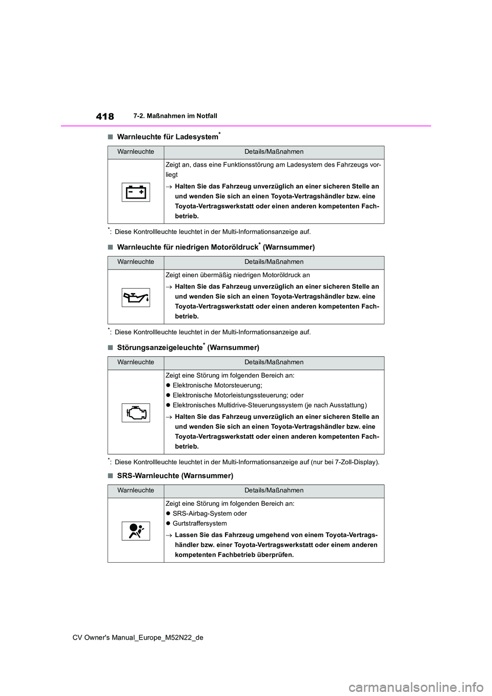 TOYOTA YARIS CROSS 2022 Betriebsanleitungen (in German) 418
CV Owner's Manual_Europe_M52N22_de
7-2. Maßnahmen im Notfall
■Warnleuchte für Ladesystem*
*: Diese Kontrollleuchte leuchtet in der Multi-Informationsanzeige auf.
■Warnleuchte für niedri TOYOTA YARIS CROSS 2022 Betriebsanleitungen (in German) 418
CV Owner's Manual_Europe_M52N22_de
7-2. Maßnahmen im Notfall
■Warnleuchte für Ladesystem*
*: Diese Kontrollleuchte leuchtet in der Multi-Informationsanzeige auf.
■Warnleuchte für niedri