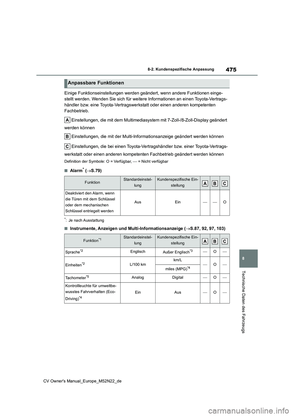 TOYOTA YARIS CROSS 2022 Betriebsanleitungen (in German) 475
8
CV Owner's Manual_Europe_M52N22_de
8-2. Kundenspezifische Anpassung
Technische Daten des Fahrzeugs
Einige Funktionseinstellungen werden geändert, wenn andere Funktionen einge-
stellt werde TOYOTA YARIS CROSS 2022 Betriebsanleitungen (in German) 475
8
CV Owner's Manual_Europe_M52N22_de
8-2. Kundenspezifische Anpassung
Technische Daten des Fahrzeugs
Einige Funktionseinstellungen werden geändert, wenn andere Funktionen einge-
stellt werde