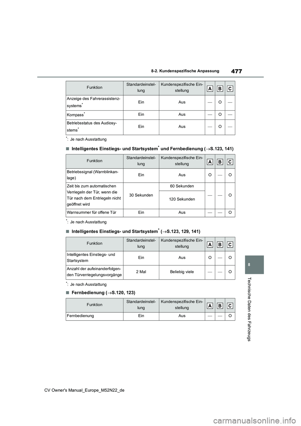TOYOTA YARIS CROSS 2022 Betriebsanleitungen (in German) 477
8
CV Owner's Manual_Europe_M52N22_de
8-2. Kundenspezifische Anpassung
Technische Daten des Fahrzeugs
*: Je nach Ausstattung
■Intelligentes Einstiegs- und Startsystem* und Fernbedienung (S TOYOTA YARIS CROSS 2022 Betriebsanleitungen (in German) 477
8
CV Owner's Manual_Europe_M52N22_de
8-2. Kundenspezifische Anpassung
Technische Daten des Fahrzeugs
*: Je nach Ausstattung
■Intelligentes Einstiegs- und Startsystem* und Fernbedienung (S