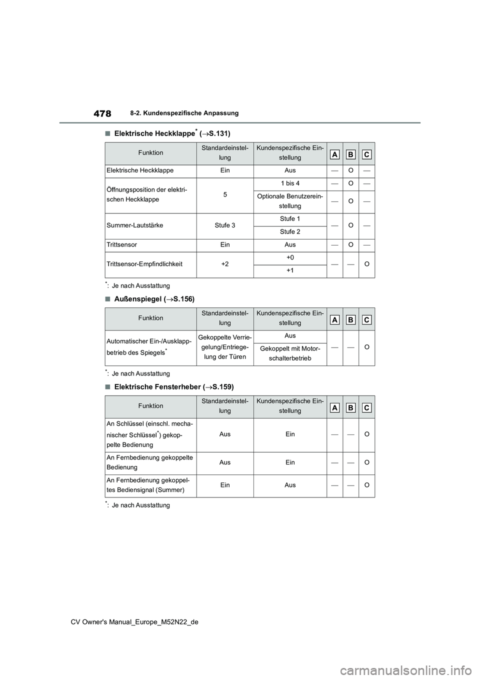 TOYOTA YARIS CROSS 2022 Betriebsanleitungen (in German) 478
CV Owner's Manual_Europe_M52N22_de
8-2. Kundenspezifische Anpassung
■Elektrische Heckklappe* (S.131)
*: Je nach Ausstattung
■Außenspiegel (S.156)
*: Je nach Ausstattung
■Elektrisc TOYOTA YARIS CROSS 2022 Betriebsanleitungen (in German) 478
CV Owner's Manual_Europe_M52N22_de
8-2. Kundenspezifische Anpassung
■Elektrische Heckklappe* (S.131)
*: Je nach Ausstattung
■Außenspiegel (S.156)
*: Je nach Ausstattung
■Elektrisc