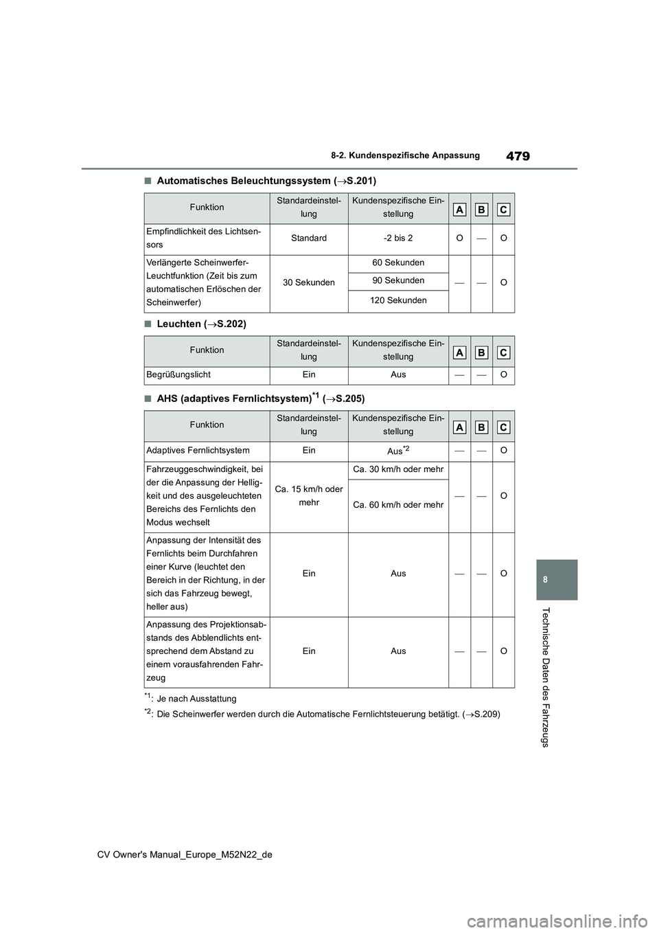 TOYOTA YARIS CROSS 2022 Betriebsanleitungen (in German) 479
8
CV Owner's Manual_Europe_M52N22_de
8-2. Kundenspezifische Anpassung
Technische Daten des Fahrzeugs
■Automatisches Beleuchtungssystem (S.201)
■Leuchten (S.202)
■AHS (adaptives Fer TOYOTA YARIS CROSS 2022 Betriebsanleitungen (in German) 479
8
CV Owner's Manual_Europe_M52N22_de
8-2. Kundenspezifische Anpassung
Technische Daten des Fahrzeugs
■Automatisches Beleuchtungssystem (S.201)
■Leuchten (S.202)
■AHS (adaptives Fer