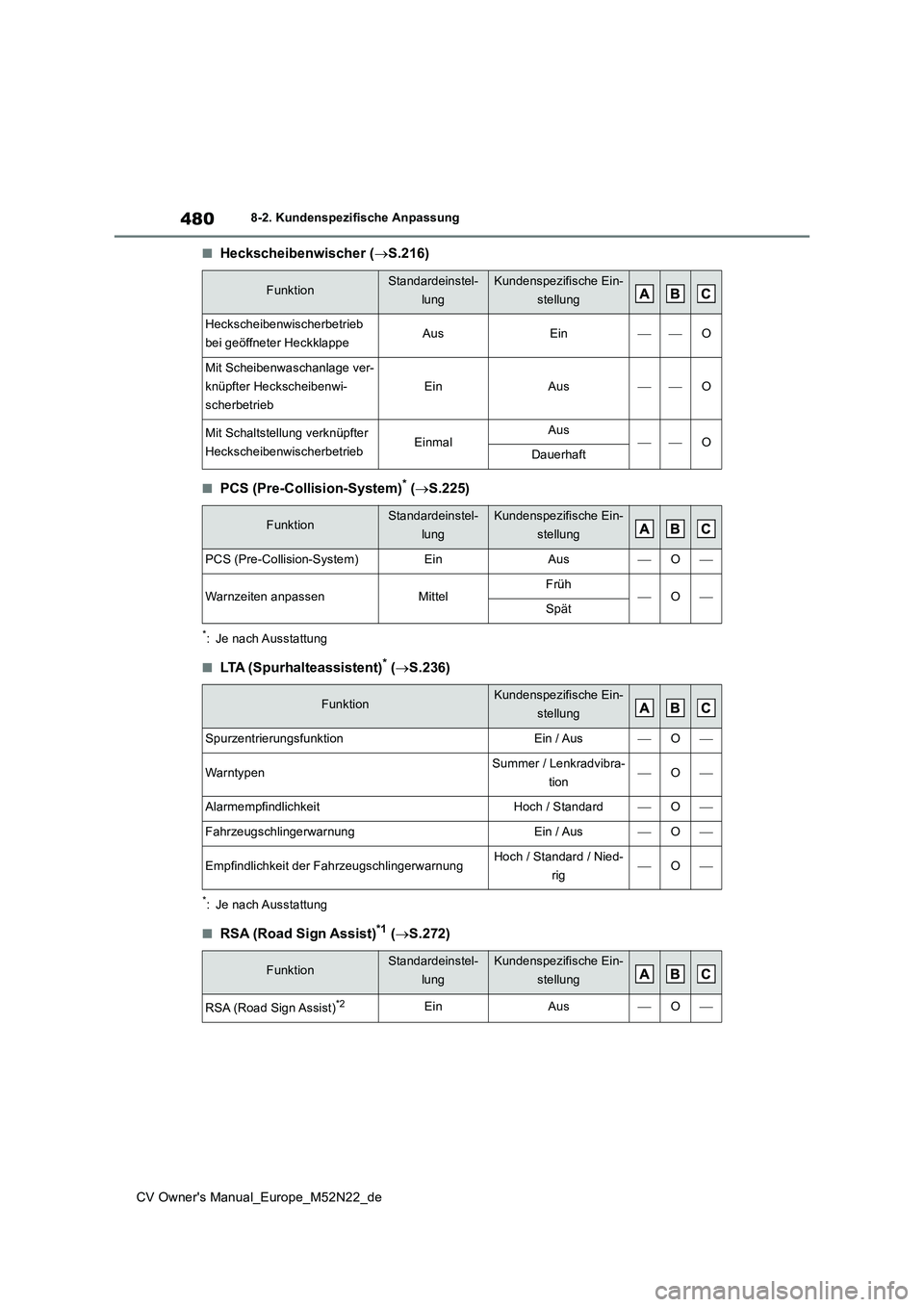 TOYOTA YARIS CROSS 2022 Betriebsanleitungen (in German) 480
CV Owner's Manual_Europe_M52N22_de
8-2. Kundenspezifische Anpassung
■Heckscheibenwischer (S.216)
■PCS (Pre-Collision-System)* (S.225)
*: Je nach Ausstattung
■LTA (Spurhalteassisten TOYOTA YARIS CROSS 2022 Betriebsanleitungen (in German) 480
CV Owner's Manual_Europe_M52N22_de
8-2. Kundenspezifische Anpassung
■Heckscheibenwischer (S.216)
■PCS (Pre-Collision-System)* (S.225)
*: Je nach Ausstattung
■LTA (Spurhalteassisten