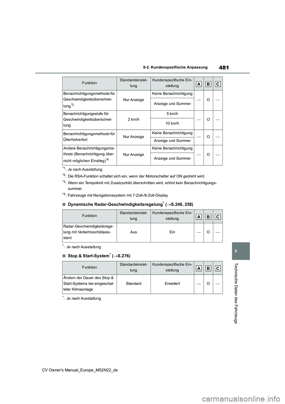 TOYOTA YARIS CROSS 2022 Betriebsanleitungen (in German) 481
8
CV Owner's Manual_Europe_M52N22_de
8-2. Kundenspezifische Anpassung
Technische Daten des Fahrzeugs
*1: Je nach Ausstattung
*2: Die RSA-Funktion schaltet sich ein, wenn der Motorschalter auf TOYOTA YARIS CROSS 2022 Betriebsanleitungen (in German) 481
8
CV Owner's Manual_Europe_M52N22_de
8-2. Kundenspezifische Anpassung
Technische Daten des Fahrzeugs
*1: Je nach Ausstattung
*2: Die RSA-Funktion schaltet sich ein, wenn der Motorschalter auf