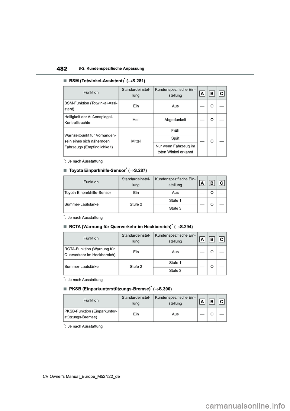 TOYOTA YARIS CROSS 2022 Betriebsanleitungen (in German) 482
CV Owner's Manual_Europe_M52N22_de
8-2. Kundenspezifische Anpassung
■BSM (Totwinkel-Assistent)* (S.281)
*: Je nach Ausstattung
■Toyota Einparkhilfe-Sensor* (S.287)
*: Je nach Ausstat TOYOTA YARIS CROSS 2022 Betriebsanleitungen (in German) 482
CV Owner's Manual_Europe_M52N22_de
8-2. Kundenspezifische Anpassung
■BSM (Totwinkel-Assistent)* (S.281)
*: Je nach Ausstattung
■Toyota Einparkhilfe-Sensor* (S.287)
*: Je nach Ausstat