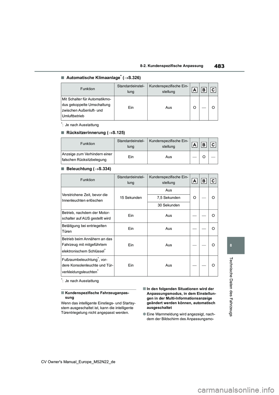 TOYOTA YARIS CROSS 2022 Betriebsanleitungen (in German) 483
8
CV Owner's Manual_Europe_M52N22_de
8-2. Kundenspezifische Anpassung
Technische Daten des Fahrzeugs
■Automatische Klimaanlage* (S.326)
*: Je nach Ausstattung
■Rücksitzerinnerung (S TOYOTA YARIS CROSS 2022 Betriebsanleitungen (in German) 483
8
CV Owner's Manual_Europe_M52N22_de
8-2. Kundenspezifische Anpassung
Technische Daten des Fahrzeugs
■Automatische Klimaanlage* (S.326)
*: Je nach Ausstattung
■Rücksitzerinnerung (S