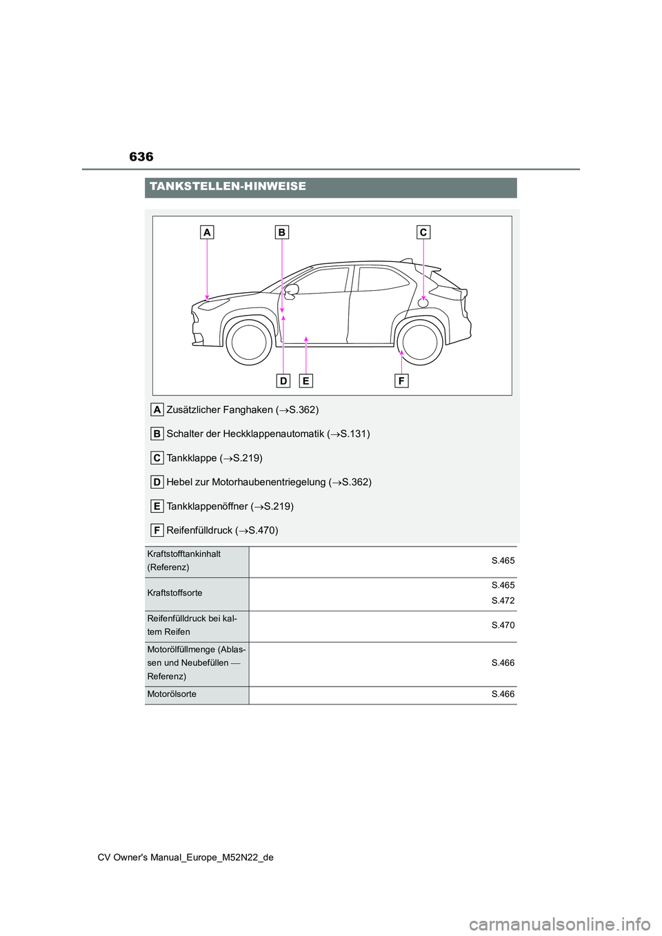 TOYOTA YARIS CROSS 2022  Betriebsanleitungen (in German) 636
CV Owner's Manual_Europe_M52N22_de
TANKSTELLEN-HINWEISE
Zusätzlicher Fanghaken (S.362) 
Schalter der Heckklappenautomatik ( S.131) 
Tankklappe ( S.219) 
Hebel zur Motorhaubenentriege