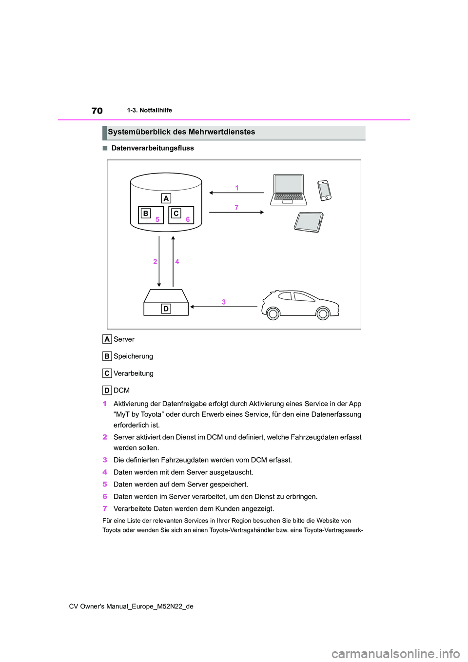 TOYOTA YARIS CROSS 2022 Betriebsanleitungen (in German) 70
CV Owner's Manual_Europe_M52N22_de
1-3. Notfallhilfe
■Datenverarbeitungsfluss
Server
Speicherung
Verarbeitung
DCM
1 Aktivierung der Datenfreigabe erfolgt durch Aktivierung eines Service in TOYOTA YARIS CROSS 2022 Betriebsanleitungen (in German) 70
CV Owner's Manual_Europe_M52N22_de
1-3. Notfallhilfe
■Datenverarbeitungsfluss
Server
Speicherung
Verarbeitung
DCM
1 Aktivierung der Datenfreigabe erfolgt durch Aktivierung eines Service in
