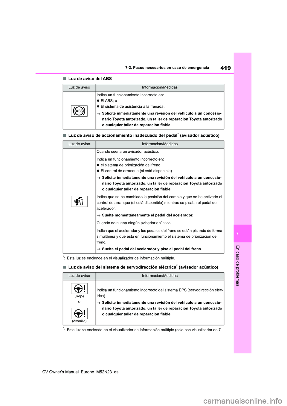 TOYOTA YARIS CROSS 2022  Manual del propietario (in Spanish) 419
7
CV Owner's Manual_Europe_M52N23_es
7-2. Pasos necesarios en caso de emergencia
En caso de problemas
■Luz de aviso del ABS
■Luz de aviso de accionamiento inadecuado del pedal* (avisador a