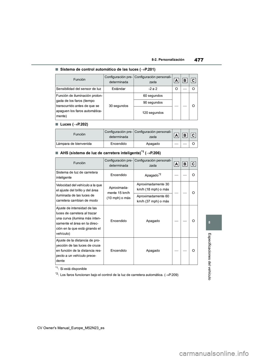 TOYOTA YARIS CROSS 2022 Manual del propietario (in Spanish) 477
8
CV Owner's Manual_Europe_M52N23_es
8-2. Personalización
Especificaciones del vehículo
■Sistema de control automático de las luces (P.201)
■Luces (P.202)
■AHS (sistema de luz d TOYOTA YARIS CROSS 2022 Manual del propietario (in Spanish) 477
8
CV Owner's Manual_Europe_M52N23_es
8-2. Personalización
Especificaciones del vehículo
■Sistema de control automático de las luces (P.201)
■Luces (P.202)
■AHS (sistema de luz d
