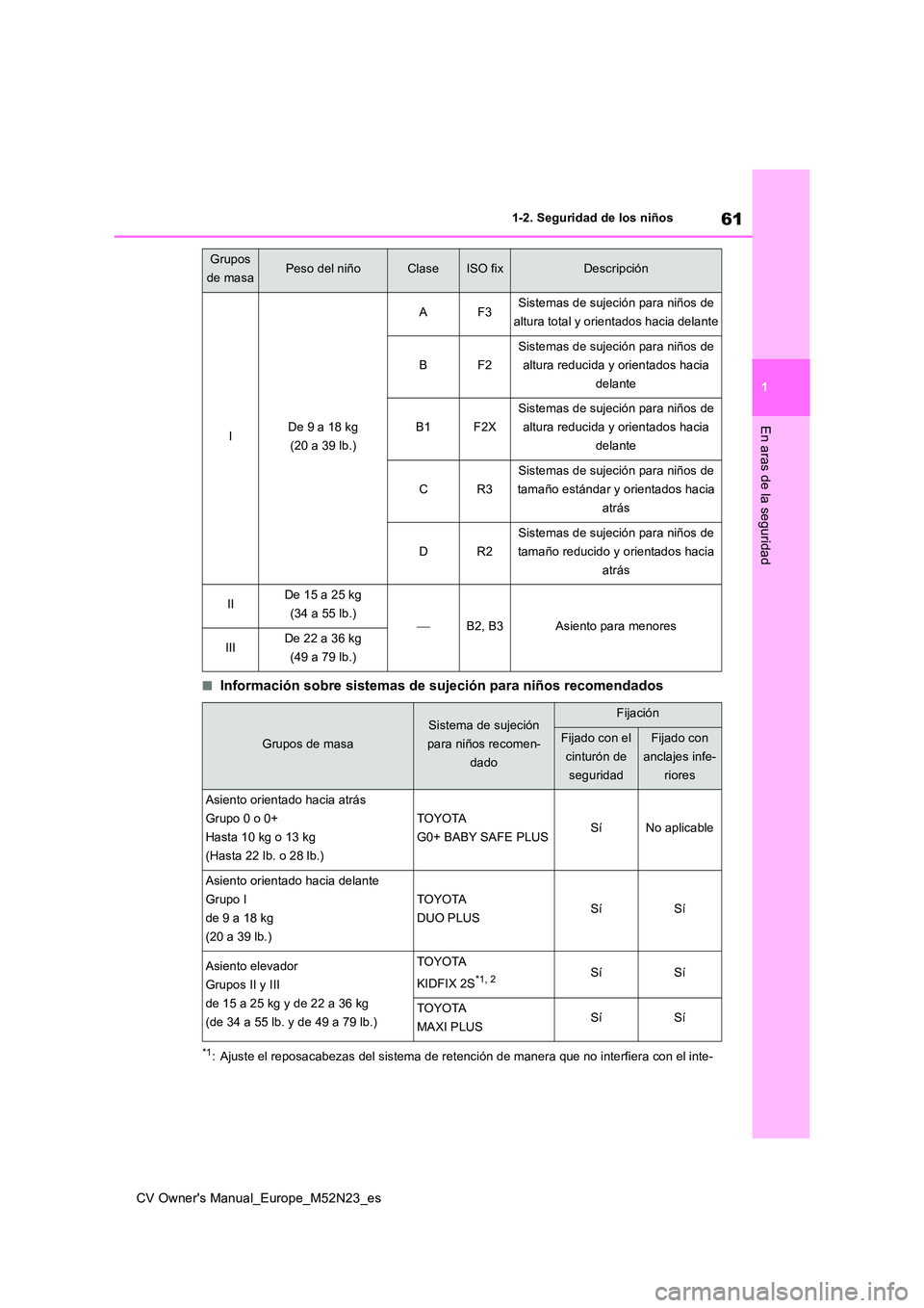 TOYOTA YARIS CROSS 2022 Manual del propietario (in Spanish) 61
1
CV Owner's Manual_Europe_M52N23_es
1-2. Seguridad de los niños
En aras de la seguridad
■Información sobre sistemas de sujeción para niños recomendados
*1: Ajuste el reposacabezas del si TOYOTA YARIS CROSS 2022 Manual del propietario (in Spanish) 61
1
CV Owner's Manual_Europe_M52N23_es
1-2. Seguridad de los niños
En aras de la seguridad
■Información sobre sistemas de sujeción para niños recomendados
*1: Ajuste el reposacabezas del si