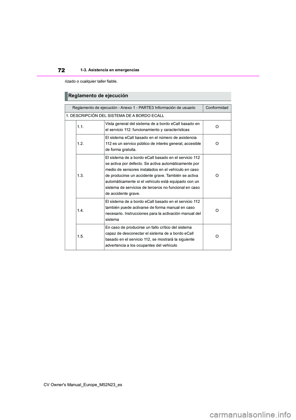 TOYOTA YARIS CROSS 2022  Manual del propietario (in Spanish) 72
CV Owner's Manual_Europe_M52N23_es
1-3. Asistencia en emergencias 
rizado o cualquier taller fiable.
Reglamento de ejecución
Reglamento de ejecución - Anexo 1 - PARTE3 Información de usuar i