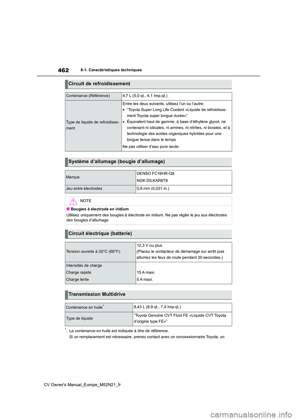 TOYOTA YARIS CROSS 2022 Manuel du propriétaire (in French) 462
CV Owner's Manual_Europe_M52N21_fr
8-1. Caractéristiques techniques
*: La contenance en huile est indiquée à titre de référence.
Si un remplacement est nécessaire, prenez contact avec u TOYOTA YARIS CROSS 2022 Manuel du propriétaire (in French) 462
CV Owner's Manual_Europe_M52N21_fr
8-1. Caractéristiques techniques
*: La contenance en huile est indiquée à titre de référence.
Si un remplacement est nécessaire, prenez contact avec u