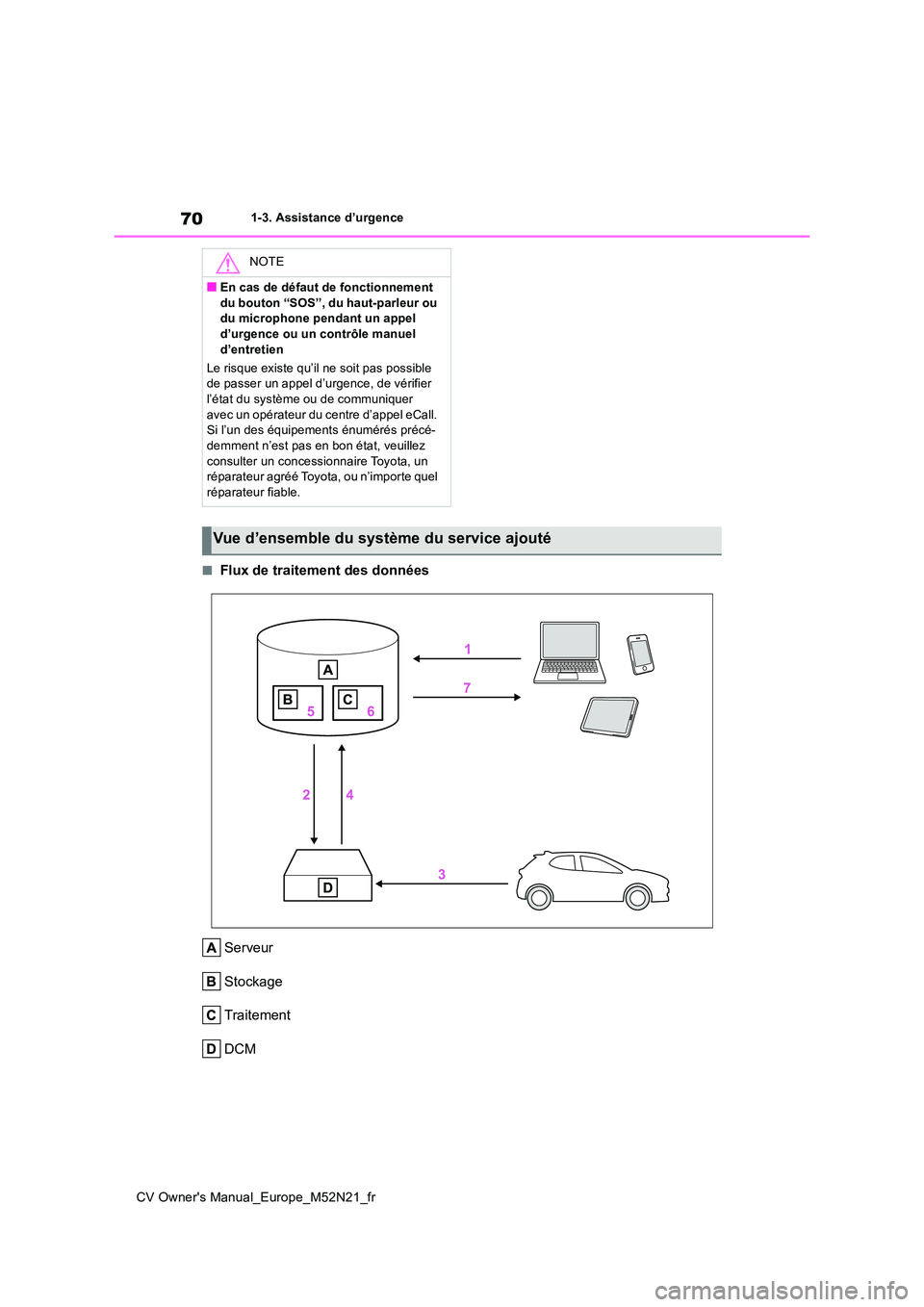 TOYOTA YARIS CROSS 2022  Manuel du propriétaire (in French) 70
CV Owner's Manual_Europe_M52N21_fr
1-3. Assistance d’urgence
■Flux de traitement des données 
Serveur 
Stockage
Traitement
DCM
NOTE
■En cas de défaut de fonctionnement  
du bouton “SO