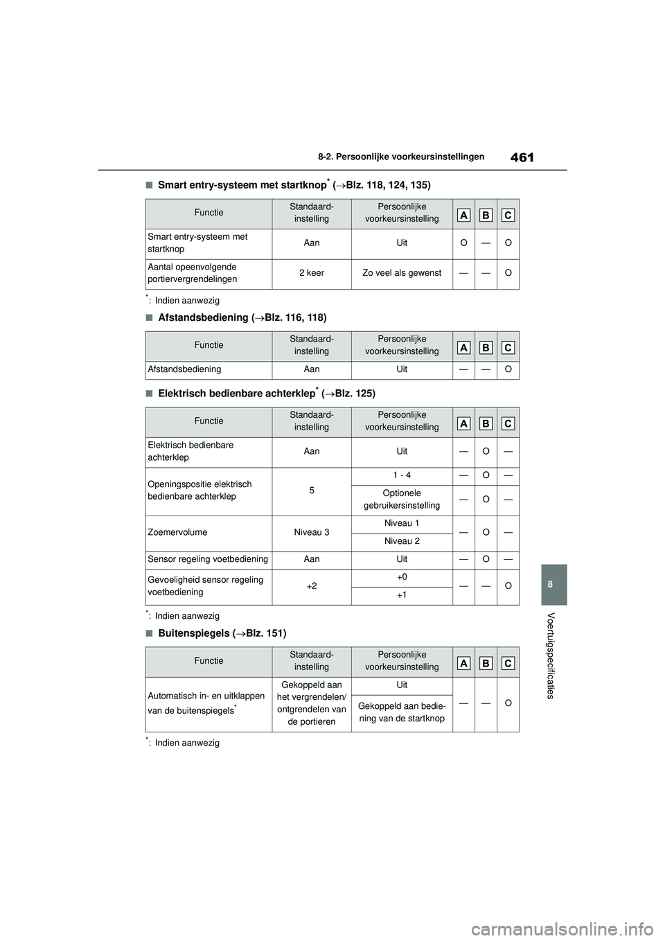 TOYOTA YARIS CROSS 2022 Instructieboekje (in Dutch) 461
8
Handleiding CV_Europa_M52N20_nl
8-2. Persoonlijke voorkeursinstellingen
Voertuigspecificaties
■Smart entry-systeem met startknop* (Blz. 118, 124, 135)
*: Indien aanwezig
■Afstandsbedienin TOYOTA YARIS CROSS 2022 Instructieboekje (in Dutch) 461
8
Handleiding CV_Europa_M52N20_nl
8-2. Persoonlijke voorkeursinstellingen
Voertuigspecificaties
■Smart entry-systeem met startknop* (Blz. 118, 124, 135)
*: Indien aanwezig
■Afstandsbedienin