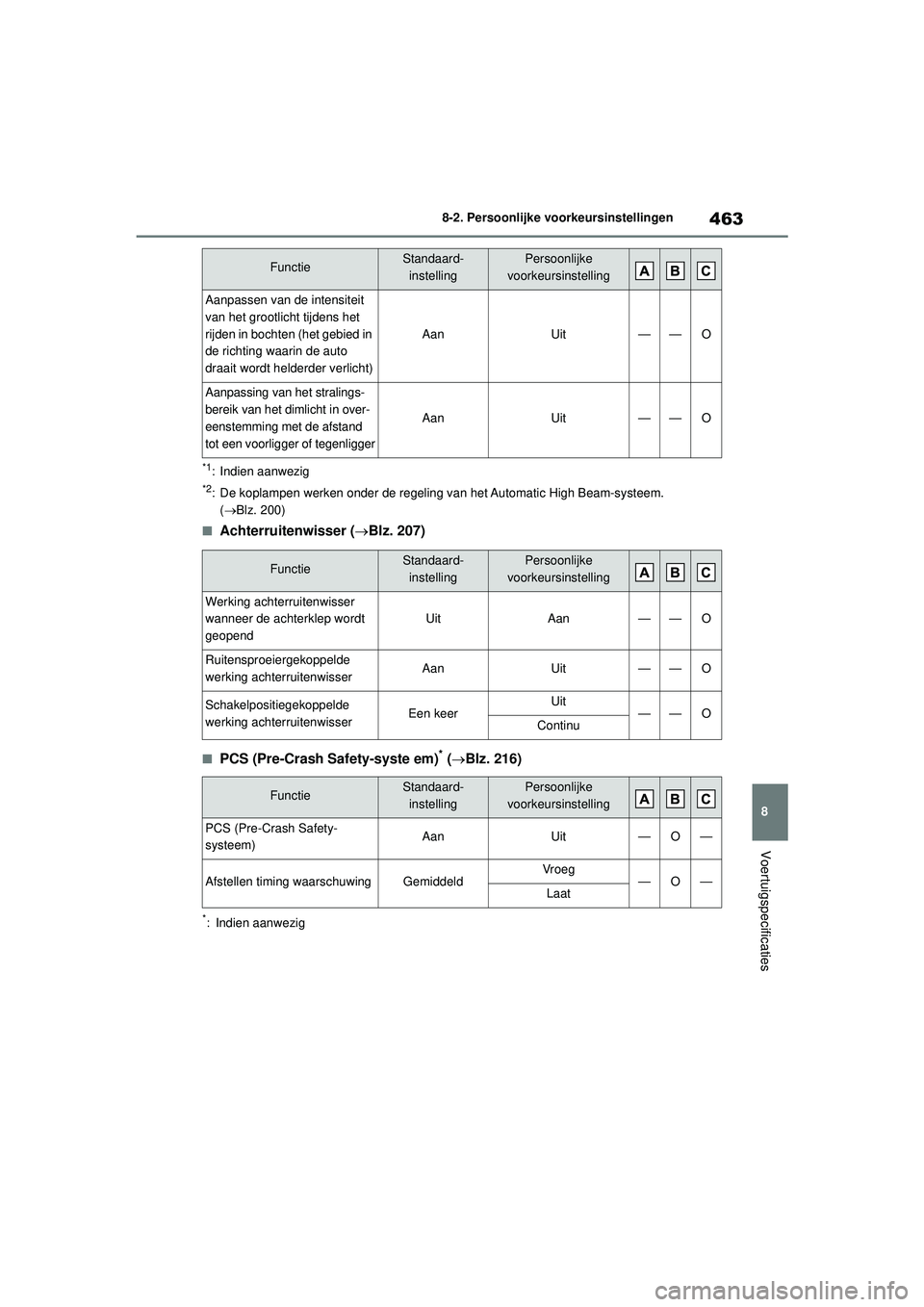 TOYOTA YARIS CROSS 2022 Instructieboekje (in Dutch) 463
8
Handleiding CV_Europa_M52N20_nl
8-2. Persoonlijke voorkeursinstellingen
Voertuigspecificaties
*1: Indien aanwezig
*2: De koplampen werken onder de regeling van het Automatic High Beam-systeem.
TOYOTA YARIS CROSS 2022 Instructieboekje (in Dutch) 463
8
Handleiding CV_Europa_M52N20_nl
8-2. Persoonlijke voorkeursinstellingen
Voertuigspecificaties
*1: Indien aanwezig
*2: De koplampen werken onder de regeling van het Automatic High Beam-systeem.