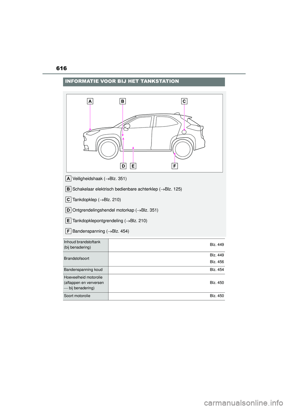 TOYOTA YARIS CROSS 2022  Instructieboekje (in Dutch) 616
Handleiding CV_Europa_M52N20_nl
INFORMATIE VOOR BIJ HET TANKSTATION
Veiligheidshaak (Blz. 351)
Schakelaar elektrisch bedienbare achterklep ( Blz. 125)
Tankdopklep ( Blz. 210)
Ontgrendelin