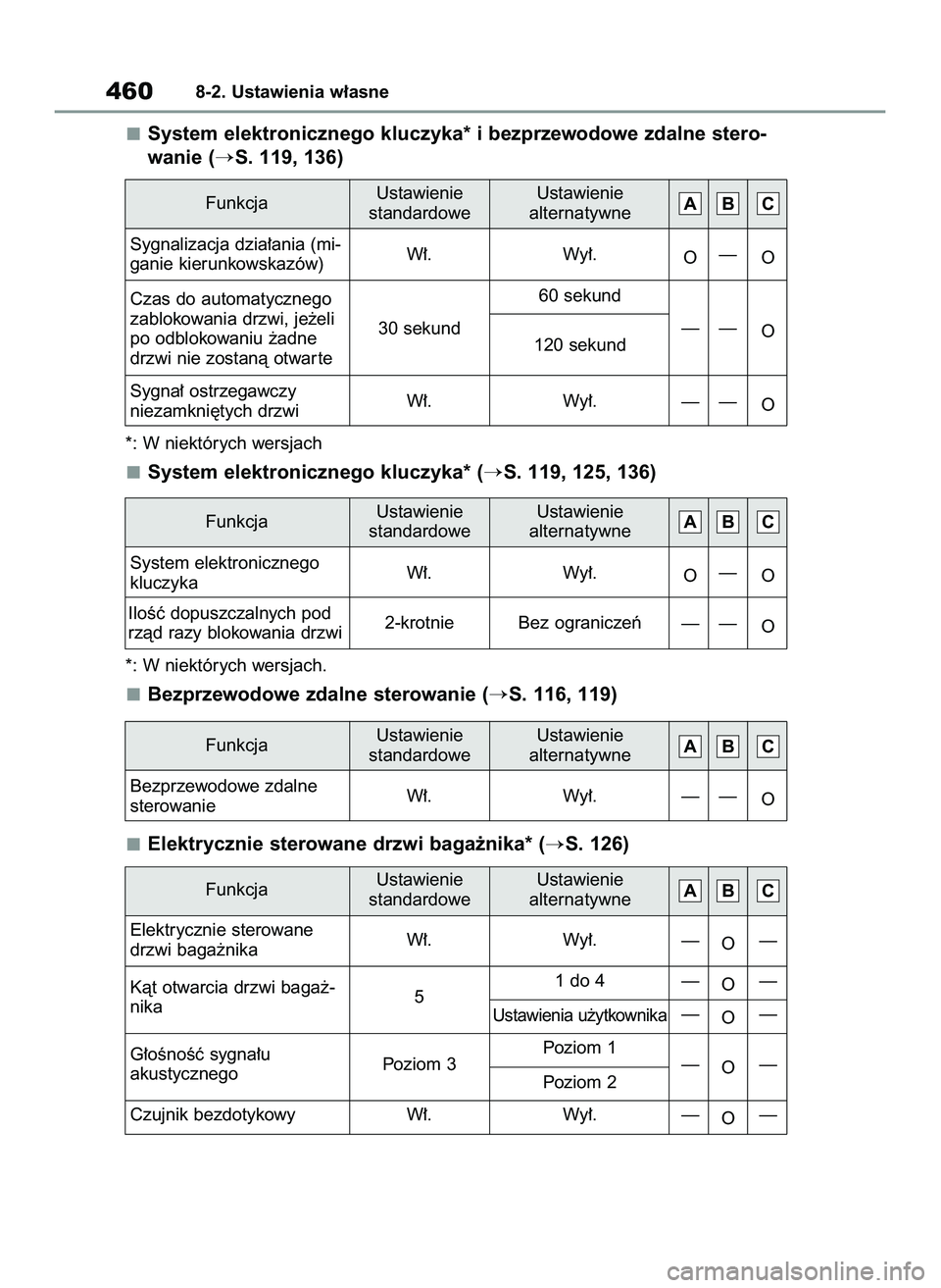 TOYOTA YARIS CROSS 2022  Instrukcja obsługi (in Polish) System elektronicznego kluczyka* i bezprzewodowe zdalne stero-
wanie (
S. 119, 136)
*: W niektórych wersjach
System elektronicznego kluczyka* (S. 119, 125, 136)
*: W niektórych wersjach.
Bezprzewo