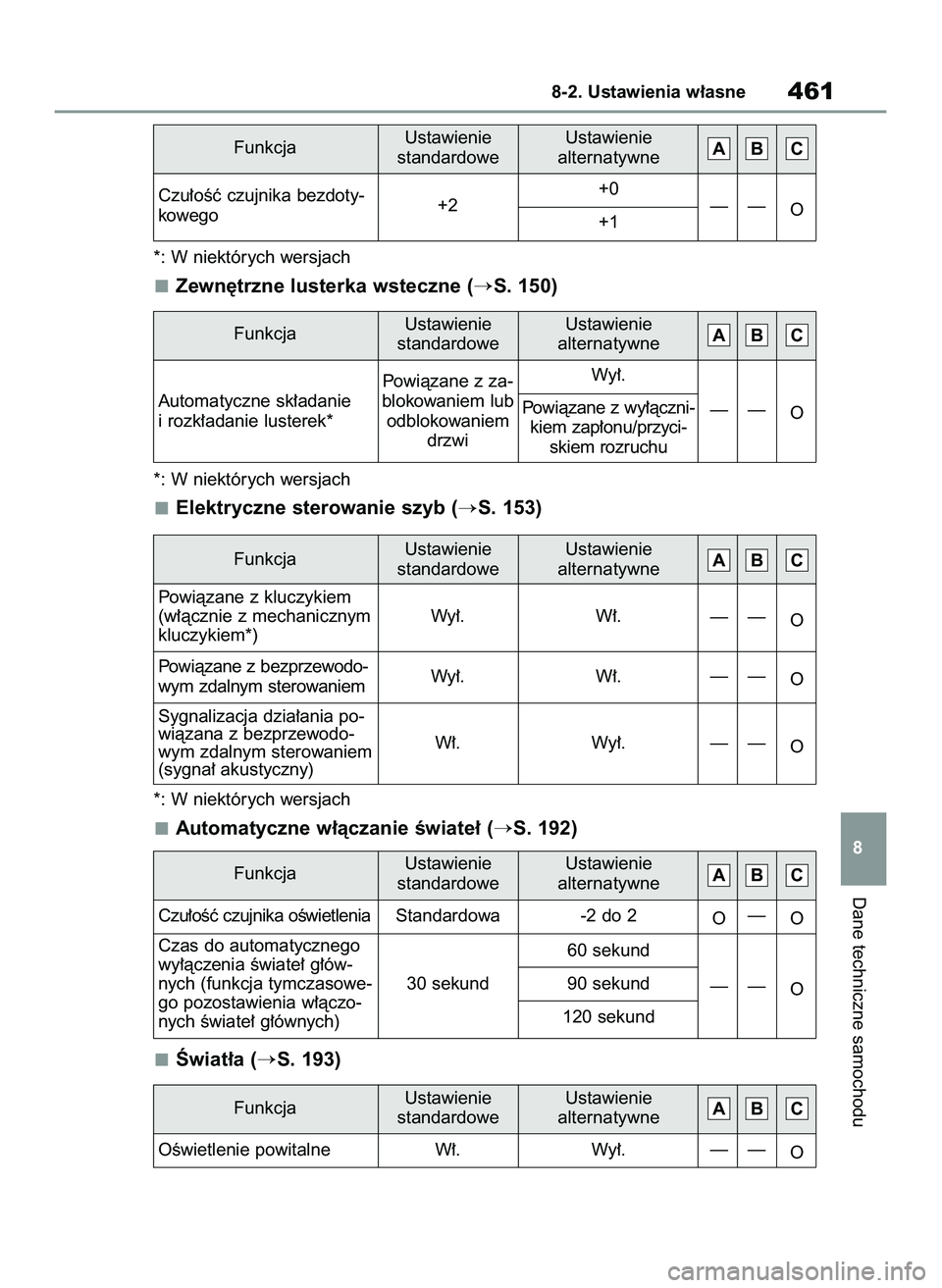TOYOTA YARIS CROSS 2022  Instrukcja obsługi (in Polish) *: W niektórych wersjach
Zewn´trzne lusterka wsteczne (S. 150)
*: W niektórych wersjach
Elektryczne sterowanie szyb (S. 153)
*: W niektórych wersjach
Automatyczne w∏àczanie Êwiate∏ (S. 19