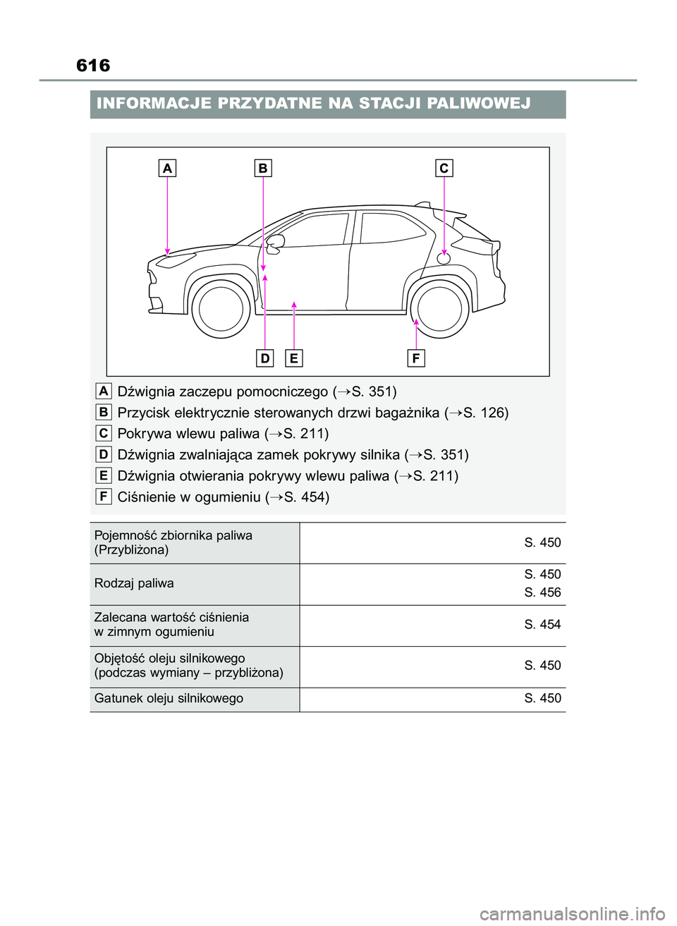 TOYOTA YARIS CROSS 2022  Instrukcja obsługi (in Polish) 616
INFORMACJE PRZYDATNE NA STACJI PALIWOWEJ
Dêwignia zaczepu pomocniczego (S. 351)
Przycisk elektrycznie sterowanych drzwi baga˝nika (
S. 126)
Pokrywa wlewu paliwa (
S. 211)
Dêwignia zwalniajà