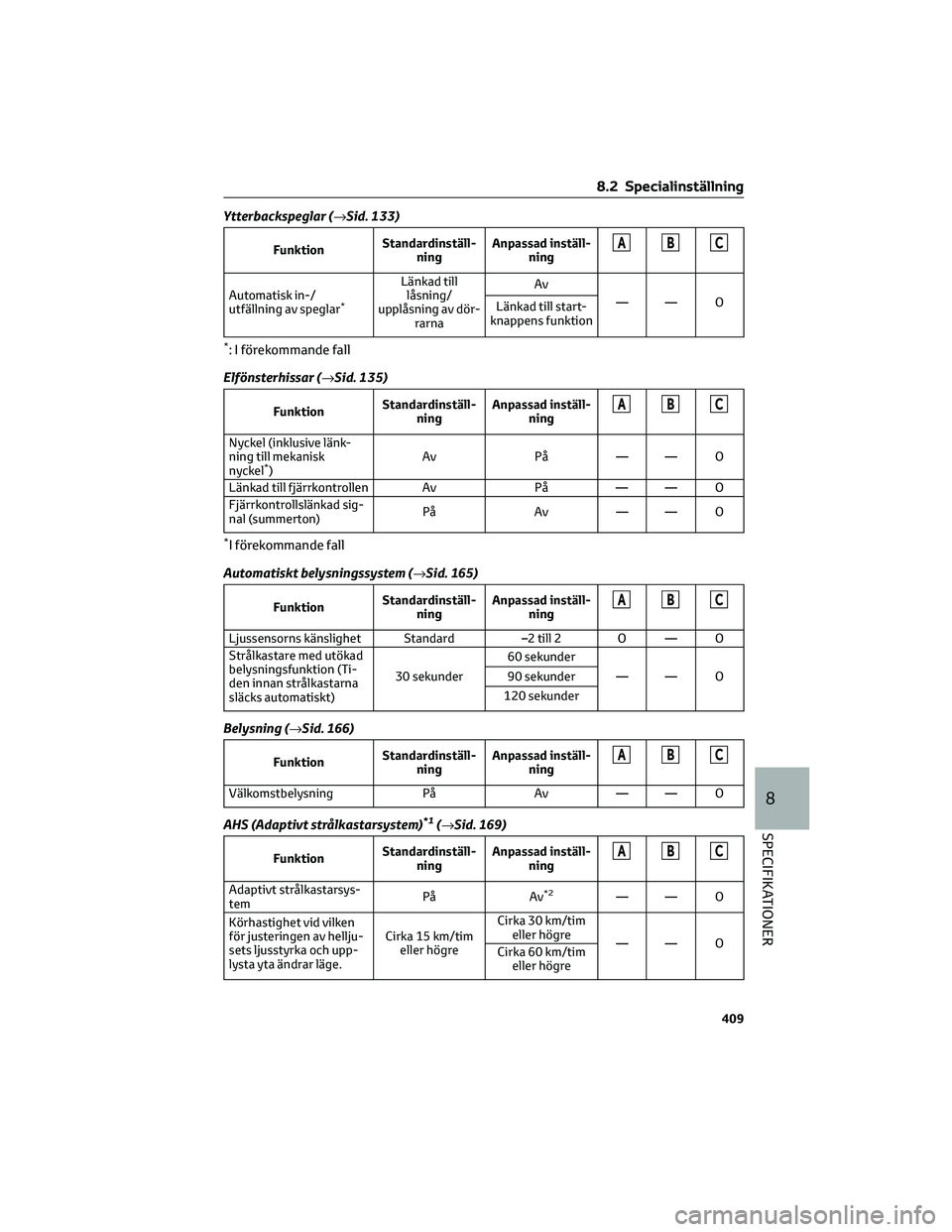 TOYOTA YARIS CROSS 2022 Bruksanvisningar (in Swedish) Ytterbackspeglar (→Sid. 133)
FunktionStandardinställ-
ningAnpassad inställ-
ningABC
Automatisk in-/
utfällning av speglar*
Länkad till
låsning/
upplåsning av dör-
rarnaAv
—— O
Länkad til TOYOTA YARIS CROSS 2022 Bruksanvisningar (in Swedish) Ytterbackspeglar (→Sid. 133)
FunktionStandardinställ-
ningAnpassad inställ-
ningABC
Automatisk in-/
utfällning av speglar*
Länkad till
låsning/
upplåsning av dör-
rarnaAv
—— O
Länkad til