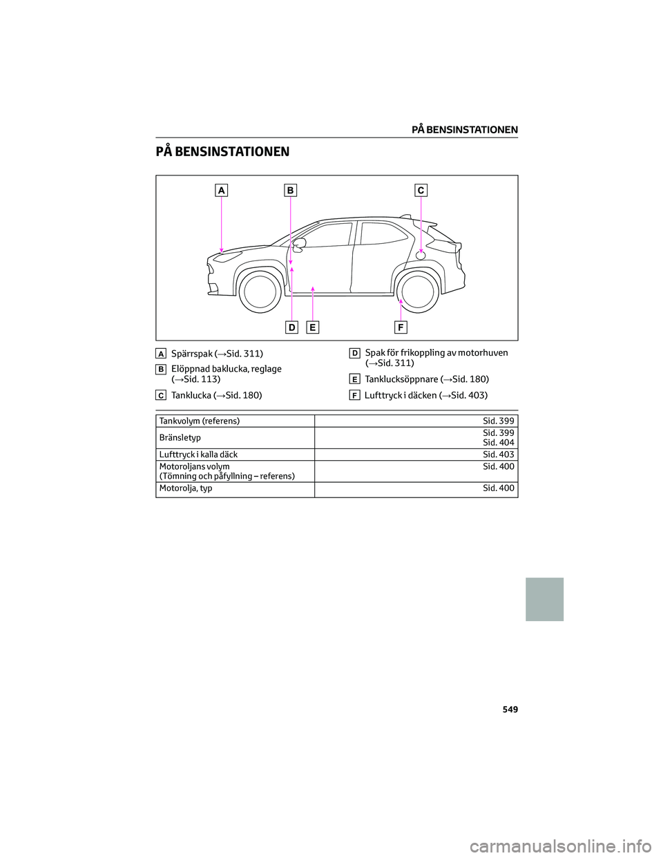 TOYOTA YARIS CROSS 2022 Bruksanvisningar (in Swedish) PÃ… BENSINSTATIONEN
ASpärrspak (→Sid. 311)
BElöppnad baklucka, reglage
(→Sid. 113)
CTanklucka (→Sid. 180)
DSpak för frikoppling av motorhuven
(→Sid. 311)
ETanklucksöppnare (→Sid. 180)
FL TOYOTA YARIS CROSS 2022 Bruksanvisningar (in Swedish) PÃ… BENSINSTATIONEN
ASpärrspak (→Sid. 311)
BElöppnad baklucka, reglage
(→Sid. 113)
CTanklucka (→Sid. 180)
DSpak för frikoppling av motorhuven
(→Sid. 311)
ETanklucksöppnare (→Sid. 180)
FL