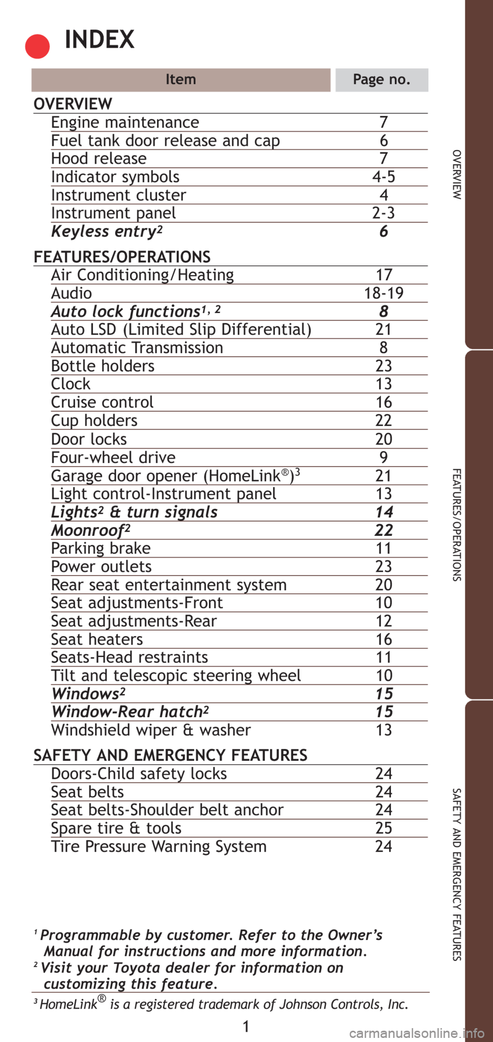 TOYOTA 4RUNNER 2007 N210 / 4.G Quick Reference Guide 1
OVERVIEW
FEATURES/OPERATIONS
SAFETY AND EMERGENCY FEATURES
INDEX
ItemPage no.
OVERVIEWEngine maintenance 7Fuel tank door release and cap 6Hood release 7
Indicator symbols 4-5Instrument cluster 4Inst TOYOTA 4RUNNER 2007 N210 / 4.G Quick Reference Guide 1
OVERVIEW
FEATURES/OPERATIONS
SAFETY AND EMERGENCY FEATURES
INDEX
ItemPage no.
OVERVIEWEngine maintenance 7Fuel tank door release and cap 6Hood release 7
Indicator symbols 4-5Instrument cluster 4Inst