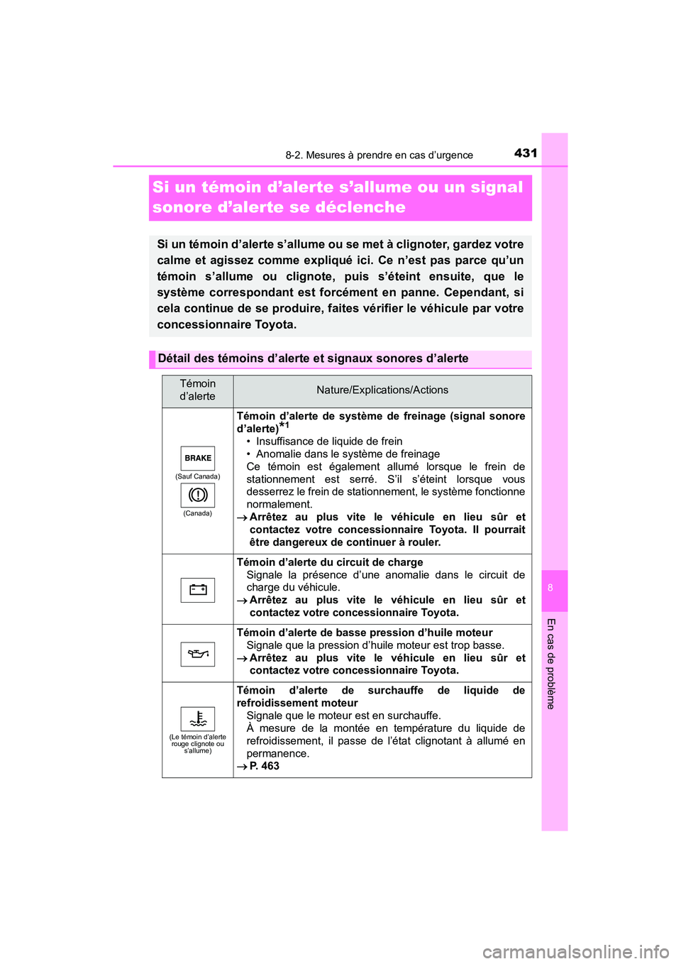 TOYOTA YARIS HATCHBACK 2018 Manuel du propriétaire (in French) 4318-2. Mesures à prendre en cas d’urgence
YARIS_HB_OM_USA_OM52G22D
8
En cas de problème
Si un témoin d’alerte s’allume ou un signal
sonore d’alerte se déclenche
Si un témoin d’alerte TOYOTA YARIS HATCHBACK 2018 Manuel du propriétaire (in French) 4318-2. Mesures à prendre en cas d’urgence
YARIS_HB_OM_USA_OM52G22D
8
En cas de problème
Si un témoin d’alerte s’allume ou un signal
sonore d’alerte se déclenche
Si un témoin d’alerte