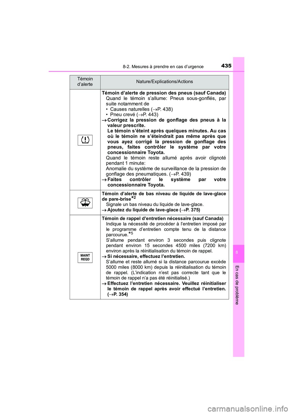 TOYOTA YARIS HATCHBACK 2018 Manuel du propriétaire (in French) 4358-2. Mesures à prendre en cas d’urgence
YARIS_HB_OM_USA_OM52G22D
8
En cas de problème
Témoin d’alerte de pression des pneus (sauf Canada)Quand le témoin s’allume: Pneus sous-gonflés, par TOYOTA YARIS HATCHBACK 2018 Manuel du propriétaire (in French) 4358-2. Mesures à prendre en cas d’urgence
YARIS_HB_OM_USA_OM52G22D
8
En cas de problème
Témoin d’alerte de pression des pneus (sauf Canada)Quand le témoin s’allume: Pneus sous-gonflés, par