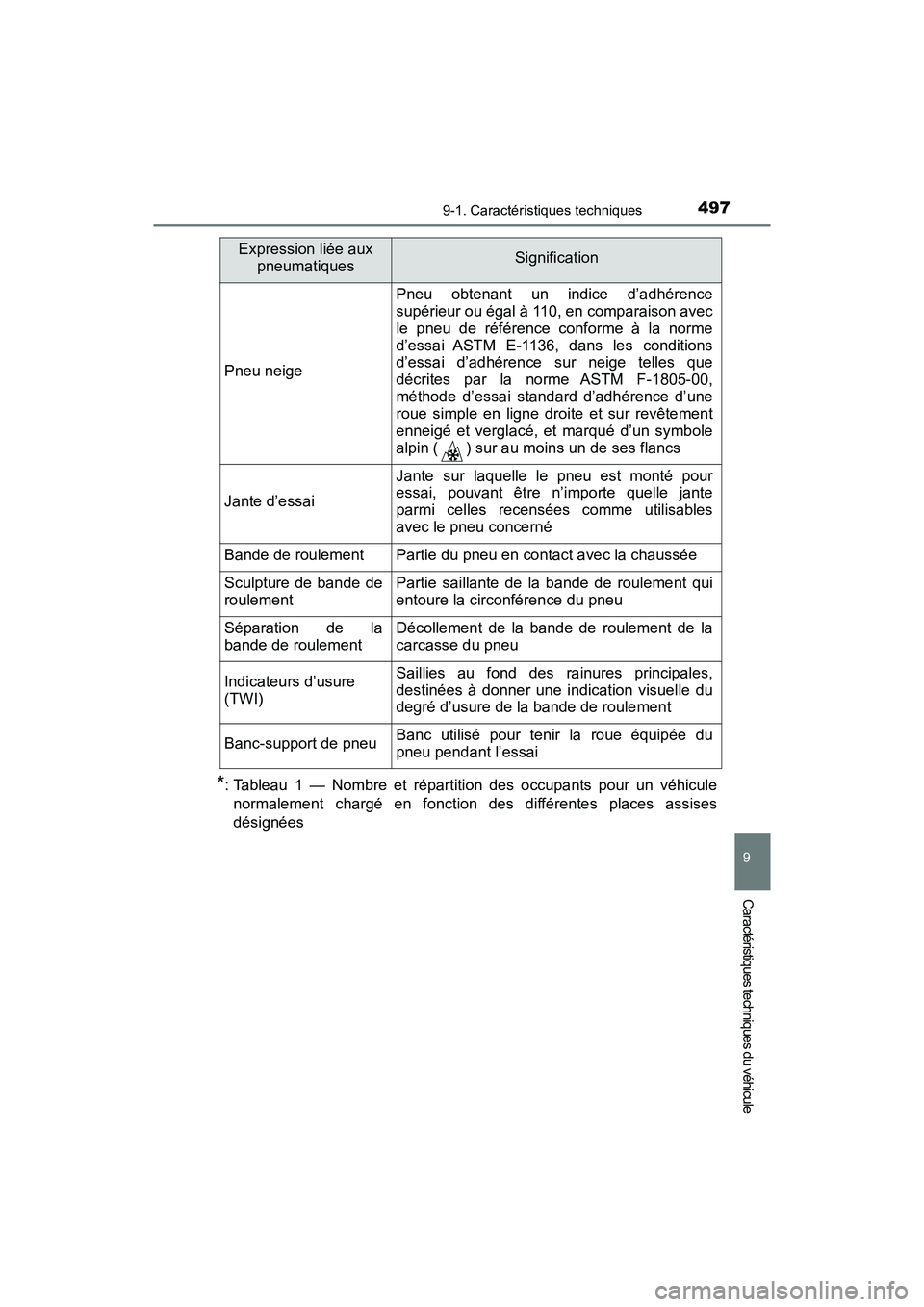 TOYOTA YARIS HATCHBACK 2018  Manuel du propriétaire (in French) 4979-1. Caractéristiques techniques
YARIS_HB_OM_USA_OM52G22D
9
Caractéristiques techniques du véhicule
*: Tableau 1 — Nombre et répartition des occupants pour un véhiculenormalement chargé en 