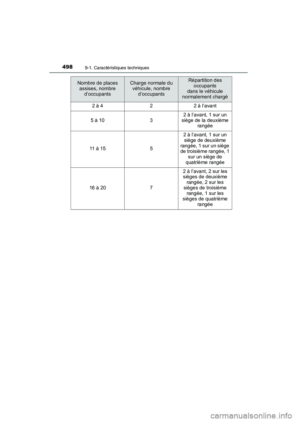 TOYOTA YARIS HATCHBACK 2018  Manuel du propriétaire (in French) 4989-1. Caractéristiques techniques
YARIS_HB_OM_USA_OM52G22D
Nombre de places assises, nombre  d’occupants Charge normale du 
véhicule, nombre  d’occupantsRépartition des 
occupants 
dans le v