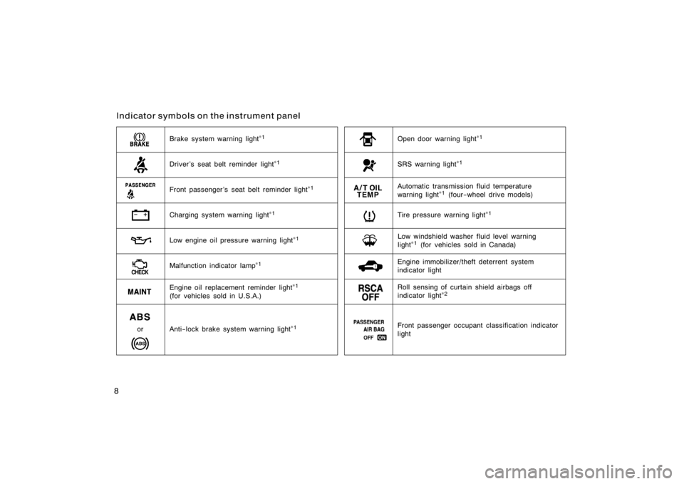 TOYOTA 4RUNNER 2008 N210 / 4.G Owners Manual 8
or
Driver ’s seat belt reminder light∗1
Low engine oil pressure warning light∗1
Engine oil replacement reminder light∗1 
(for vehicles sold in U.S.A.) Brake system warning light
∗ 1
Malfun