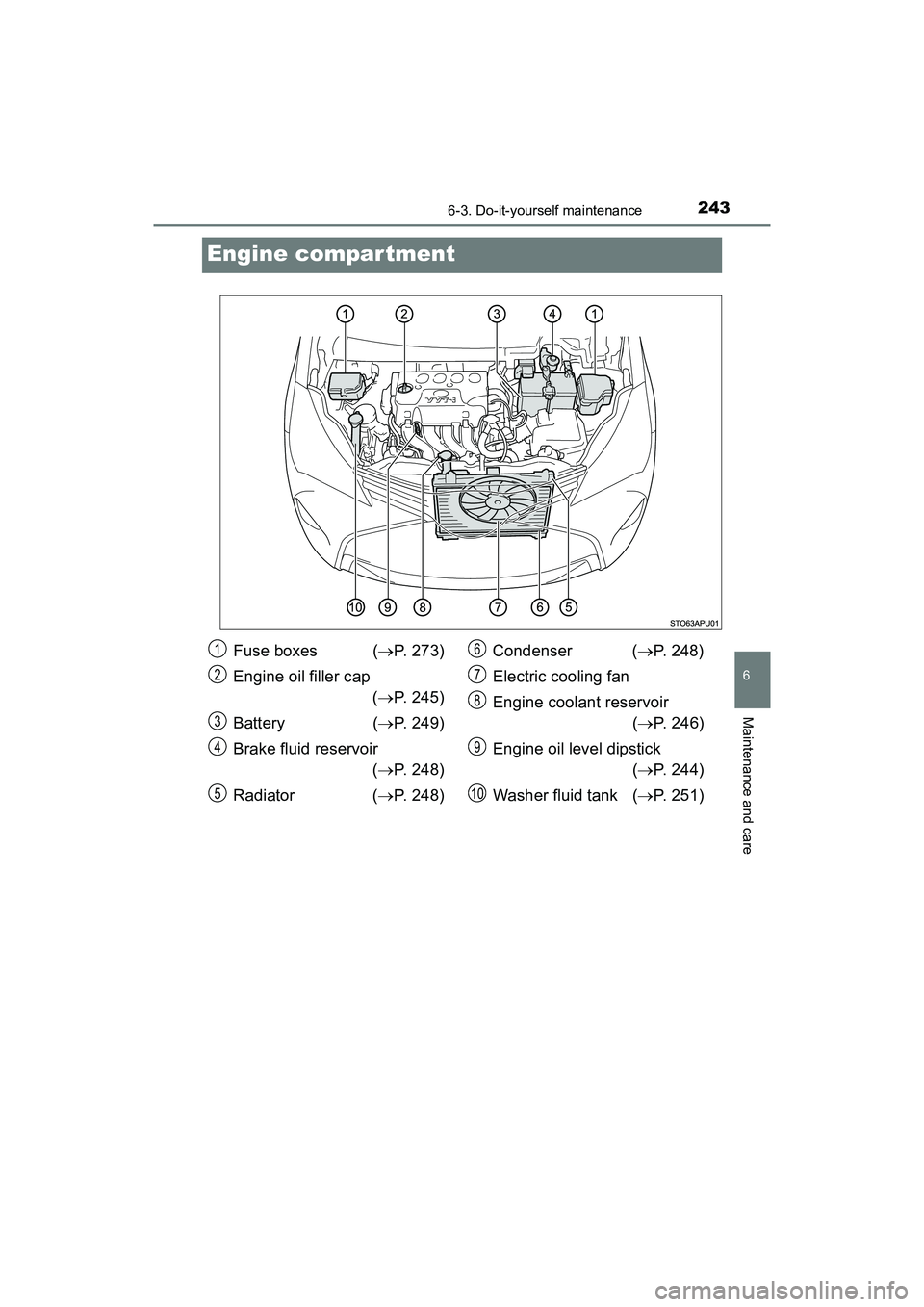 TOYOTA YARIS HATCHBACK 2017  Owners Manual 2436-3. Do-it-yourself maintenance
6
Maintenance and care
YARIS_HB_OM_USA_OM52G64U
Engine compar tment
Fuse boxes  (P. 273)
Engine oil filler cap (P. 245)
Battery ( P. 249)
Brake fluid reserv