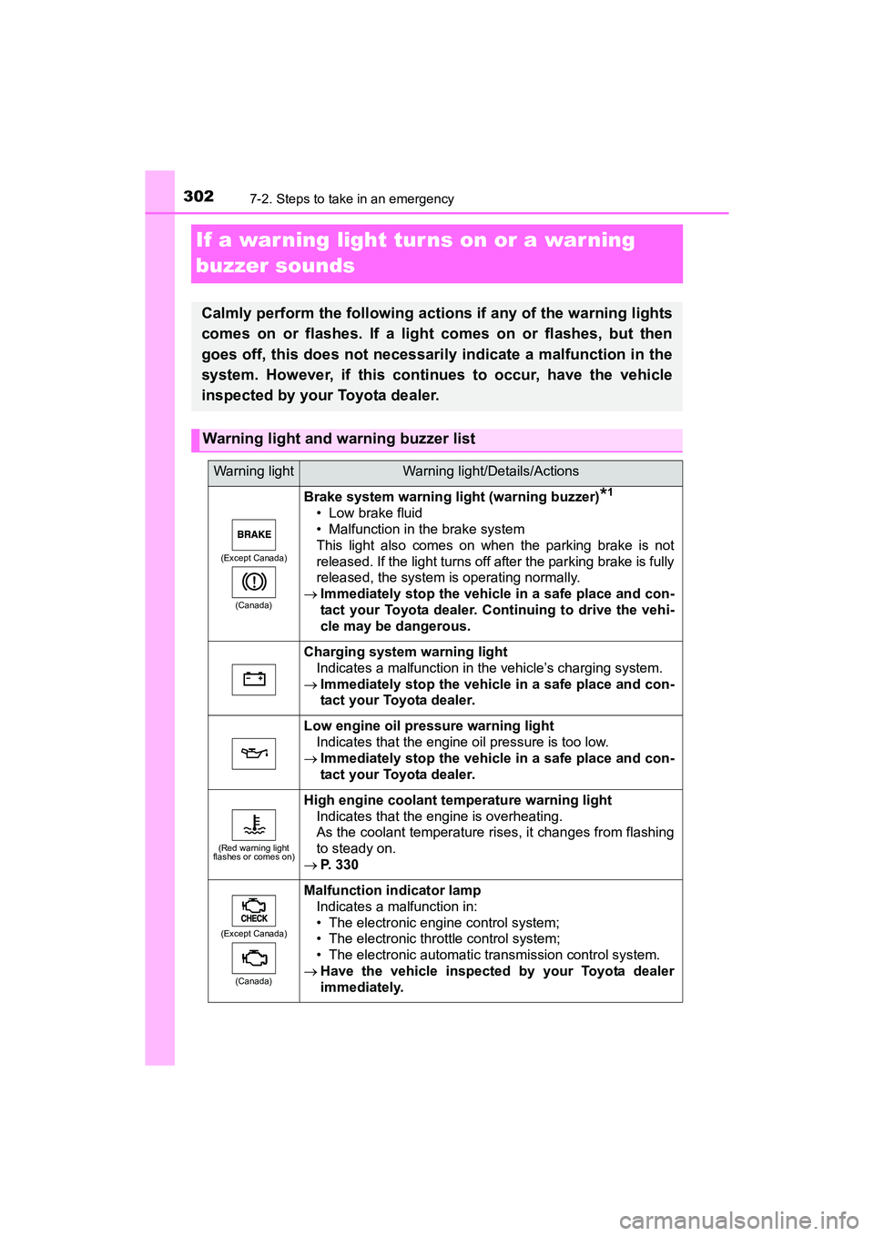 TOYOTA YARIS HATCHBACK 2017  Owners Manual 3027-2. Steps to take in an emergency
YARIS_HB_OM_USA_OM52G64U
If a war ning light tur ns on or a war ning 
buzzer sounds
Calmly perform the following actions if any of the warning lights
comes on or 