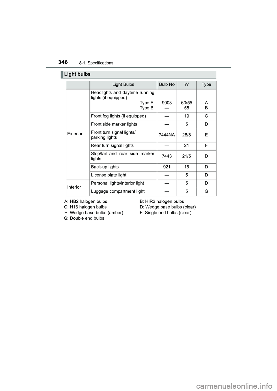 TOYOTA YARIS HATCHBACK 2017 Owners Manual 3468-1. Specifications
YARIS_HB_OM_USA_OM52G64UA: HB2 halogen bulbs
B: HIR2 halogen bulbs
C: H16 halogen bulbs D: Wedge base bulbs (clear)
E: Wedge base bulbs (amber) F: Single end bulbs (clear) TOYOTA YARIS HATCHBACK 2017 Owners Manual 3468-1. Specifications
YARIS_HB_OM_USA_OM52G64UA: HB2 halogen bulbs
B: HIR2 halogen bulbs
C: H16 halogen bulbs D: Wedge base bulbs (clear)
E: Wedge base bulbs (amber) F: Single end bulbs (clear)