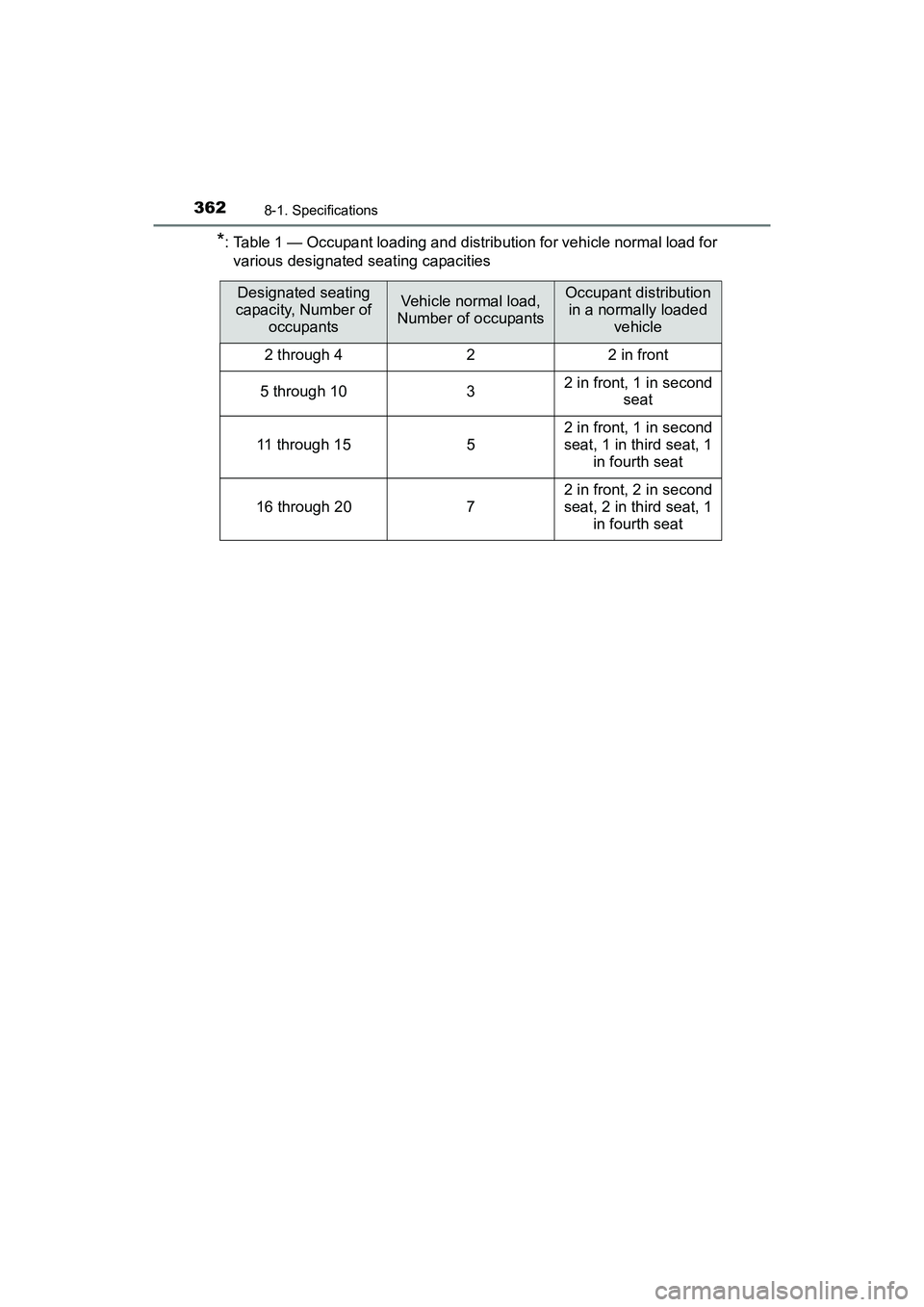 TOYOTA YARIS HATCHBACK 2017 Owners Manual 3628-1. Specifications
YARIS_HB_OM_USA_OM52G64U
*: Table 1 — Occupant loading and distribution for vehicle normal load forvarious designated seating capacities
Designated seating
capacity, Number o TOYOTA YARIS HATCHBACK 2017 Owners Manual 3628-1. Specifications
YARIS_HB_OM_USA_OM52G64U
*: Table 1 — Occupant loading and distribution for vehicle normal load forvarious designated seating capacities
Designated seating
capacity, Number o