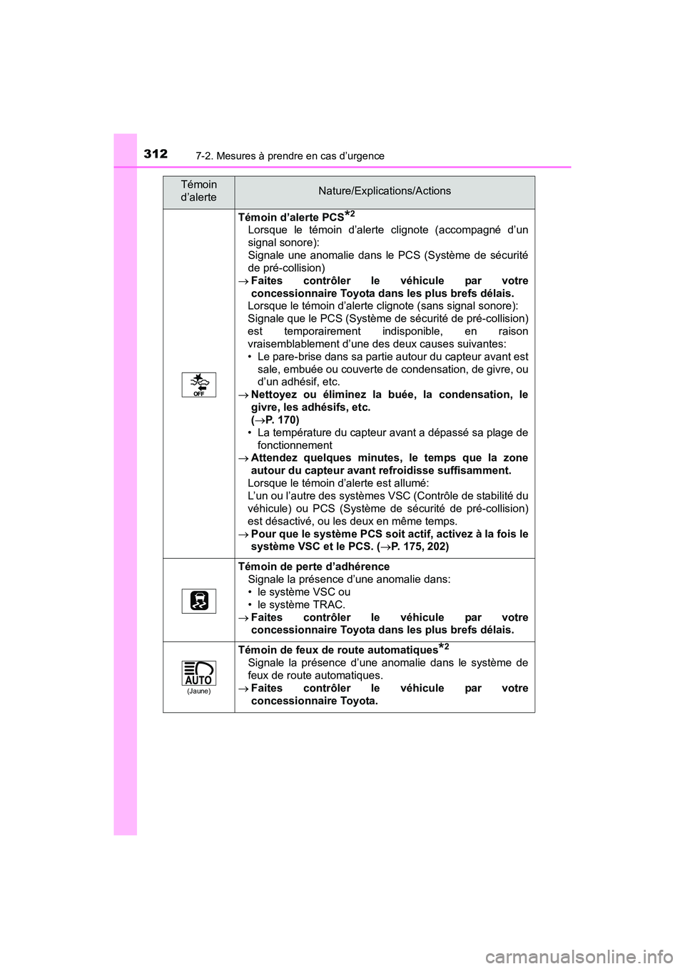 TOYOTA YARIS HATCHBACK 2017 Manuel du propriétaire (in French) 3127-2. Mesures à prendre en cas d’urgence
YARIS_HB_OM_USA_OM52G64D
Témoin d’alerte PCS*2
Lorsque le témoin d’alerte clignote (accompagné d’un
signal sonore):
Signale une anomalie dans le TOYOTA YARIS HATCHBACK 2017 Manuel du propriétaire (in French) 3127-2. Mesures à prendre en cas d’urgence
YARIS_HB_OM_USA_OM52G64D
Témoin d’alerte PCS*2
Lorsque le témoin d’alerte clignote (accompagné d’un
signal sonore):
Signale une anomalie dans le