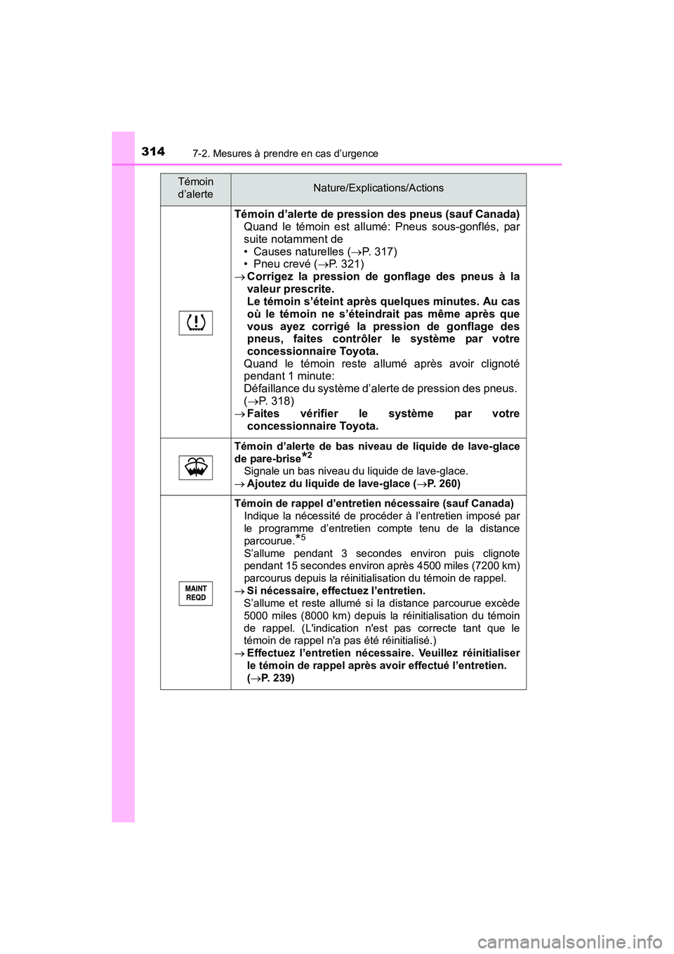 TOYOTA YARIS HATCHBACK 2017 Manuel du propriétaire (in French) 3147-2. Mesures à prendre en cas d’urgence
YARIS_HB_OM_USA_OM52G64D
Témoin d’alerte de pression des pneus (sauf Canada)Quand le témoin est allumé: Pneus sous-gonflés, par
suite notamment de
TOYOTA YARIS HATCHBACK 2017 Manuel du propriétaire (in French) 3147-2. Mesures à prendre en cas d’urgence
YARIS_HB_OM_USA_OM52G64D
Témoin d’alerte de pression des pneus (sauf Canada)Quand le témoin est allumé: Pneus sous-gonflés, par
suite notamment de