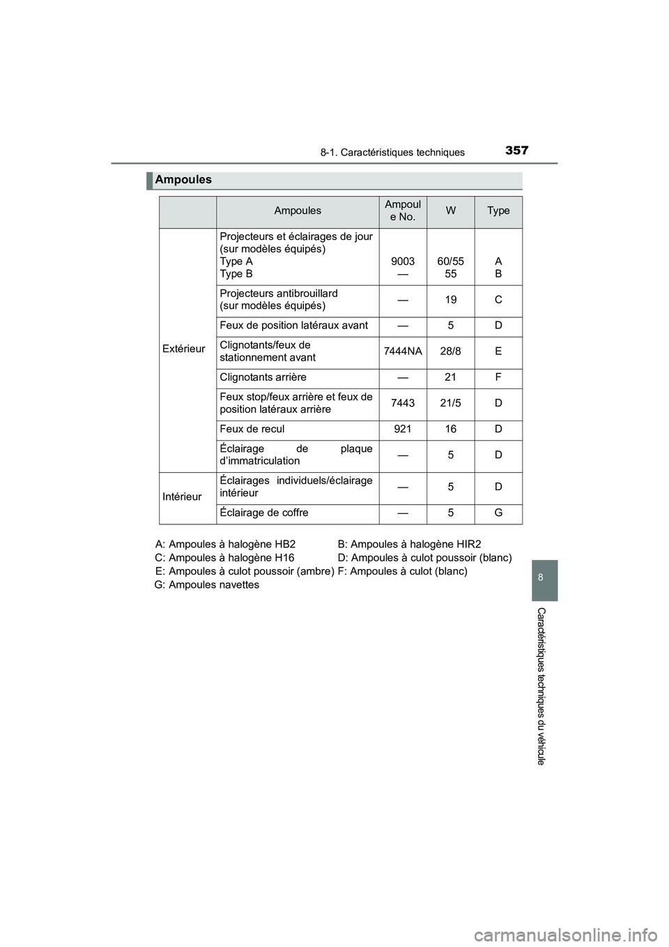 TOYOTA YARIS HATCHBACK 2017 Manuel du propriétaire (in French) 3578-1. Caractéristiques techniques
8
Caractéristiques techniques du véhicule
YARIS_HB_OM_USA_OM52G64DA: Ampoules à halogène HB2 B: Ampoules à halogène HIR2
C: Ampoules à halogène H16 D: A TOYOTA YARIS HATCHBACK 2017 Manuel du propriétaire (in French) 3578-1. Caractéristiques techniques
8
Caractéristiques techniques du véhicule
YARIS_HB_OM_USA_OM52G64DA: Ampoules à halogène HB2 B: Ampoules à halogène HIR2
C: Ampoules à halogène H16 D: A