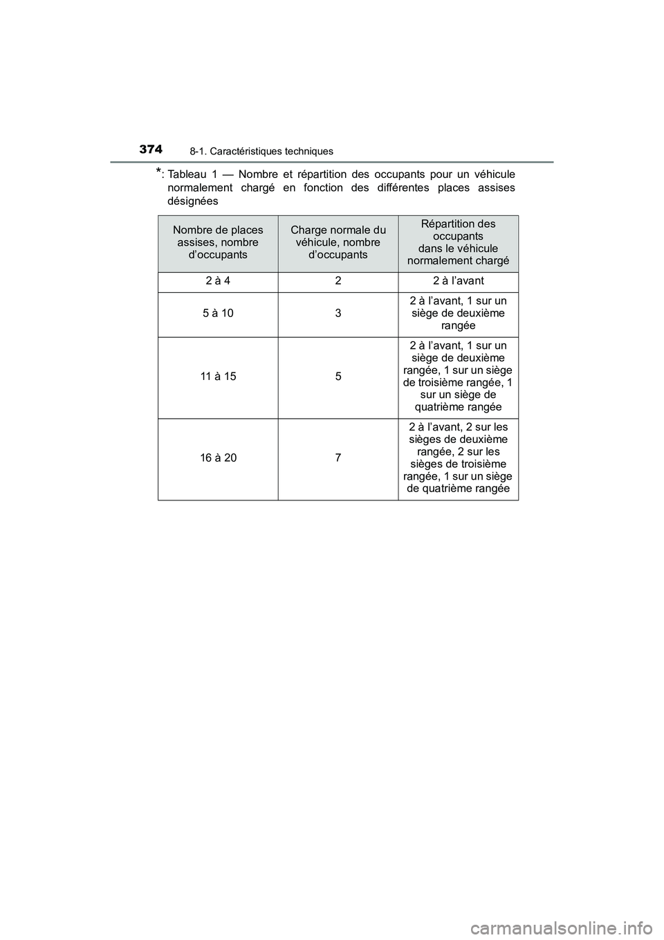 TOYOTA YARIS HATCHBACK 2017 Manuel du propriétaire (in French) 3748-1. Caractéristiques techniques
YARIS_HB_OM_USA_OM52G64D
*: Tableau 1 — Nombre et répartition des occupants pour un véhiculenormalement chargé en fonction des différentes places assises
dé TOYOTA YARIS HATCHBACK 2017 Manuel du propriétaire (in French) 3748-1. Caractéristiques techniques
YARIS_HB_OM_USA_OM52G64D
*: Tableau 1 — Nombre et répartition des occupants pour un véhiculenormalement chargé en fonction des différentes places assises
dé