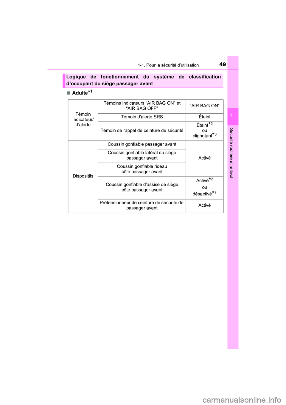 TOYOTA YARIS HATCHBACK 2017 Manuel du propriétaire (in French) 491-1. Pour la sécurité d’utilisation
1
Sécurité routière et antivol
YARIS_HB_OM_USA_OM52G64D■
Adulte*1
Logique de fonctionnement du système de classification
d’occupant du siège passager TOYOTA YARIS HATCHBACK 2017 Manuel du propriétaire (in French) 491-1. Pour la sécurité d’utilisation
1
Sécurité routière et antivol
YARIS_HB_OM_USA_OM52G64D■
Adulte*1
Logique de fonctionnement du système de classification
d’occupant du siège passager