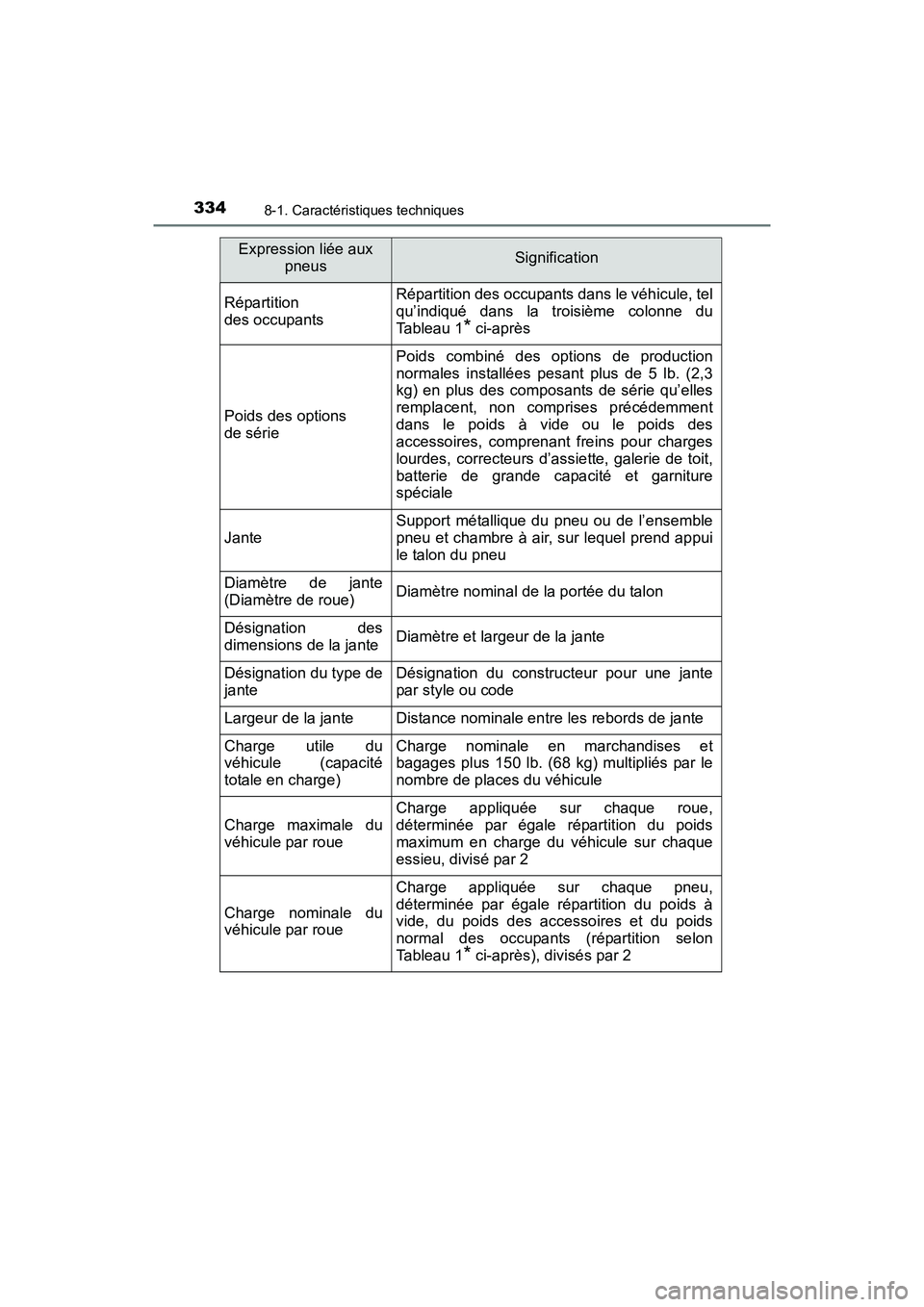 TOYOTA YARIS HATCHBACK 2016 Manuel du propriétaire (in French) 3348-1. Caractéristiques techniques
YARIS_F_D_52G61D
Répartition
des occupantsRépartition des occupants dans le véhicule, tel
qu’indiqué dans la troisième colonne du
Tableau 1
* ci-après
Poi TOYOTA YARIS HATCHBACK 2016 Manuel du propriétaire (in French) 3348-1. Caractéristiques techniques
YARIS_F_D_52G61D
Répartition
des occupantsRépartition des occupants dans le véhicule, tel
qu’indiqué dans la troisième colonne du
Tableau 1
* ci-après
Poi