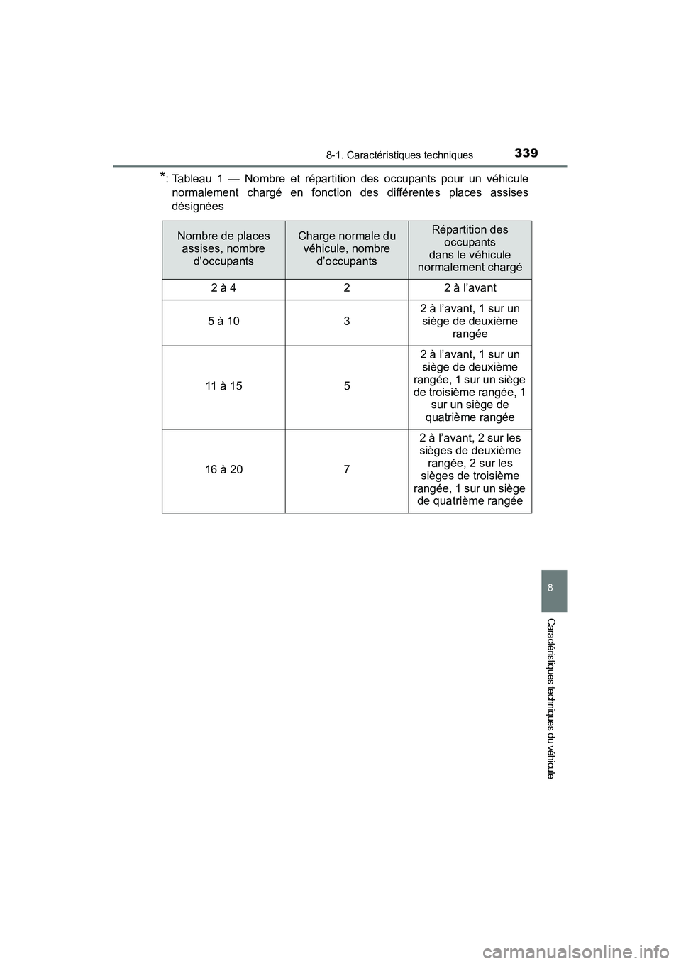 TOYOTA YARIS HATCHBACK 2016 Manuel du propriétaire (in French) 3398-1. Caractéristiques techniques
8
Caractéristiques techniques du véhicule
YARIS_F_D_52G61D
*: Tableau 1 — Nombre et répartition des occupants pour un véhiculenormalement chargé en fonction TOYOTA YARIS HATCHBACK 2016 Manuel du propriétaire (in French) 3398-1. Caractéristiques techniques
8
Caractéristiques techniques du véhicule
YARIS_F_D_52G61D
*: Tableau 1 — Nombre et répartition des occupants pour un véhiculenormalement chargé en fonction