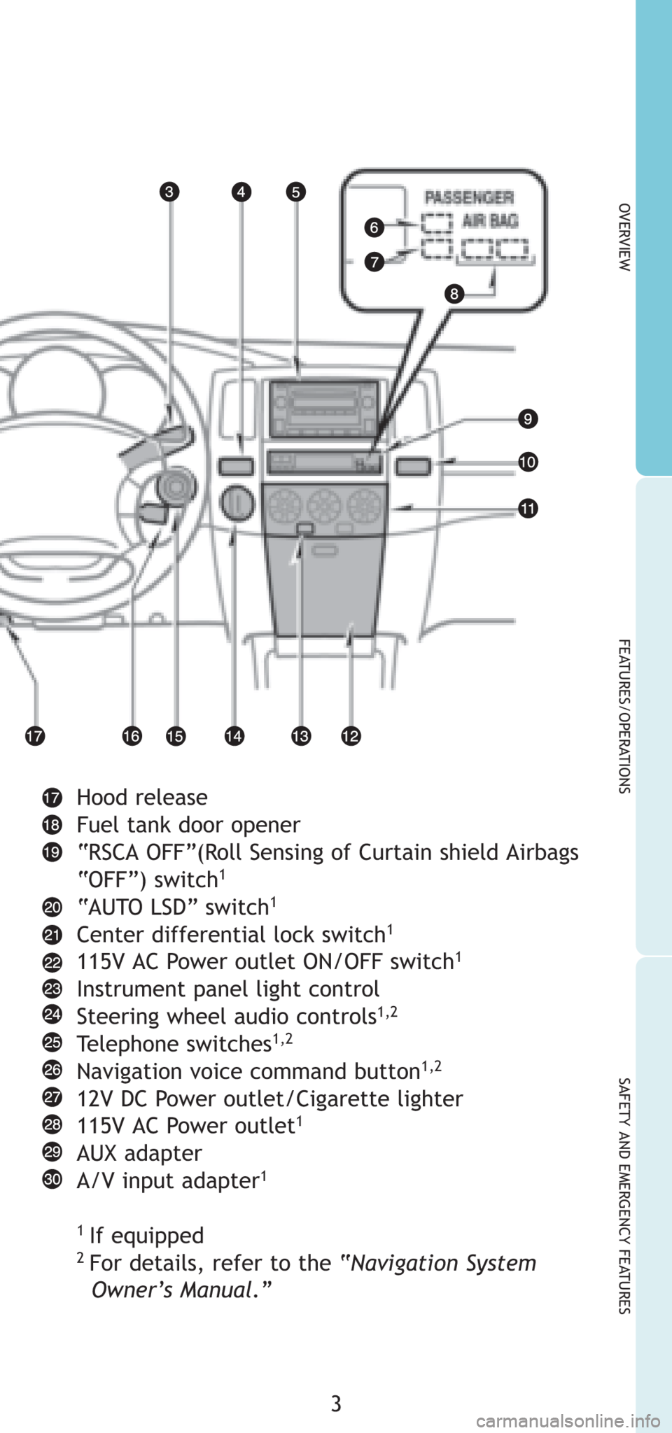 TOYOTA 4RUNNER 2008 N210 / 4.G Quick Reference Guide 3
OVERVIEW
FEATURES/OPERATIONS
SAFETY AND EMERGENCY FEATURES
Hood release
Fuel tank door opener
“RSCA OFF”(Roll Sensing of Curtain shield Airbags
“OFF”) switch
1
“AUTO LSD” switch1
Center TOYOTA 4RUNNER 2008 N210 / 4.G Quick Reference Guide 3
OVERVIEW
FEATURES/OPERATIONS
SAFETY AND EMERGENCY FEATURES
Hood release
Fuel tank door opener
“RSCA OFF”(Roll Sensing of Curtain shield Airbags
“OFF”) switch
1
“AUTO LSD” switch1
Center