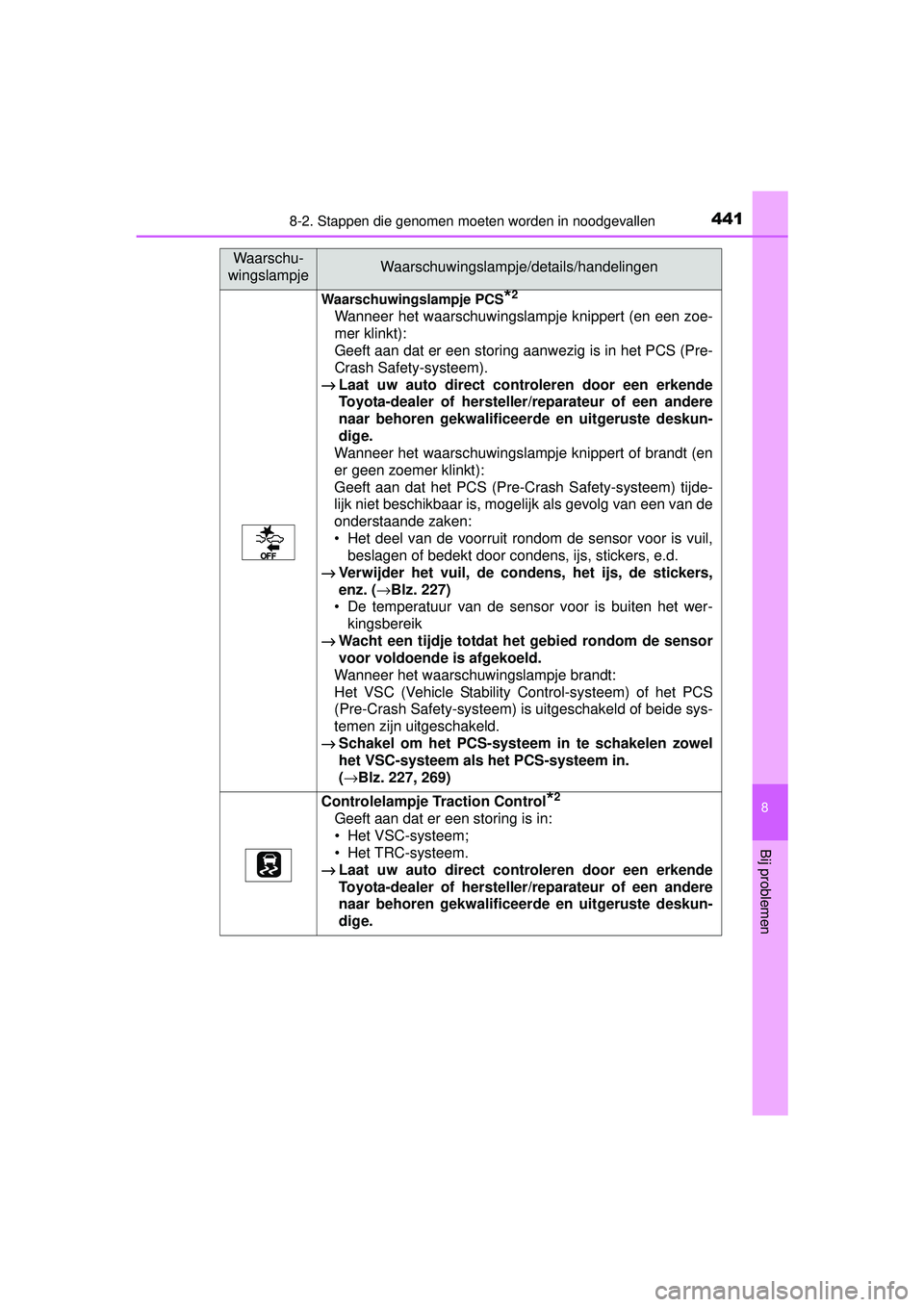 TOYOTA YARIS HATCHBACK 2016  Instructieboekje (in Dutch) 4418-2. Stappen die genomen moeten worden in noodgevallen
8
Bij problemen
YARIS_F_OM_Europe_OM52G66E
Waarschuwingslampje PCS*2
Wanneer het waarschuwingslampje knippert (en een zoe-
mer klinkt):
Geeft 