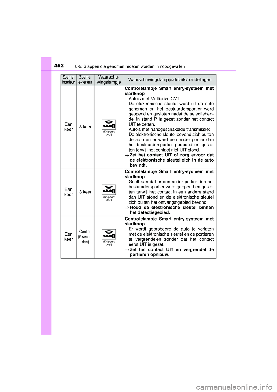 TOYOTA YARIS HATCHBACK 2016  Instructieboekje (in Dutch) 4528-2. Stappen die genomen moeten worden in noodgevallen
YARIS_F_OM_Europe_OM52G66E
Een 
keer3 keer(Knippert  geel)
Controlelampje Smar t entry-systeem met
startknop
Autos met Multidrive CVT: 
De el