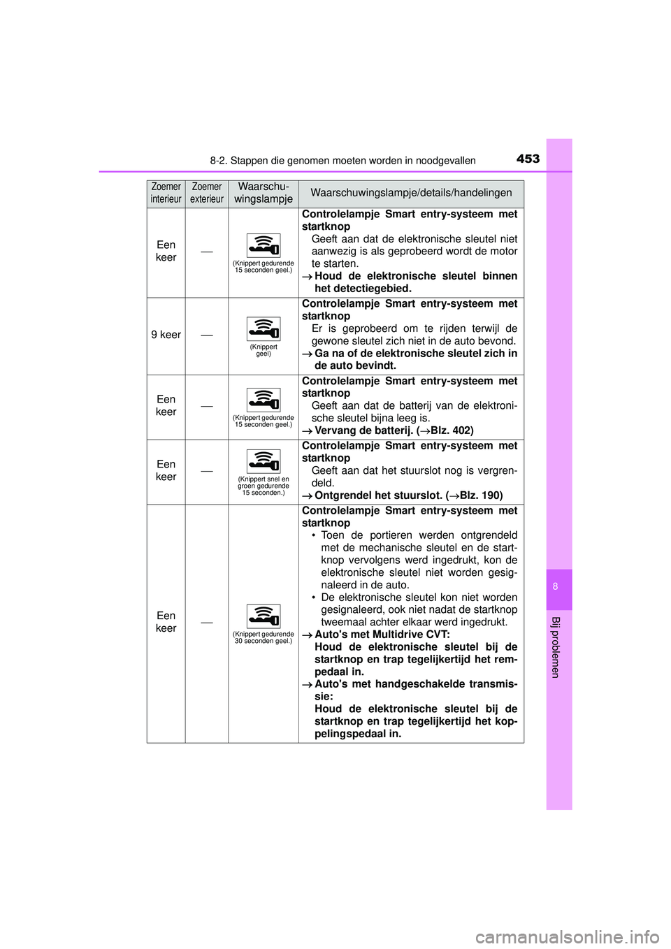 TOYOTA YARIS HATCHBACK 2016  Instructieboekje (in Dutch) 4538-2. Stappen die genomen moeten worden in noodgevallen
8
Bij problemen
YARIS_F_OM_Europe_OM52G66E
Een 
keer(Knippert gedurende  15 seconden geel.)
Controlelampje Smar t entry-systeem met
startkn